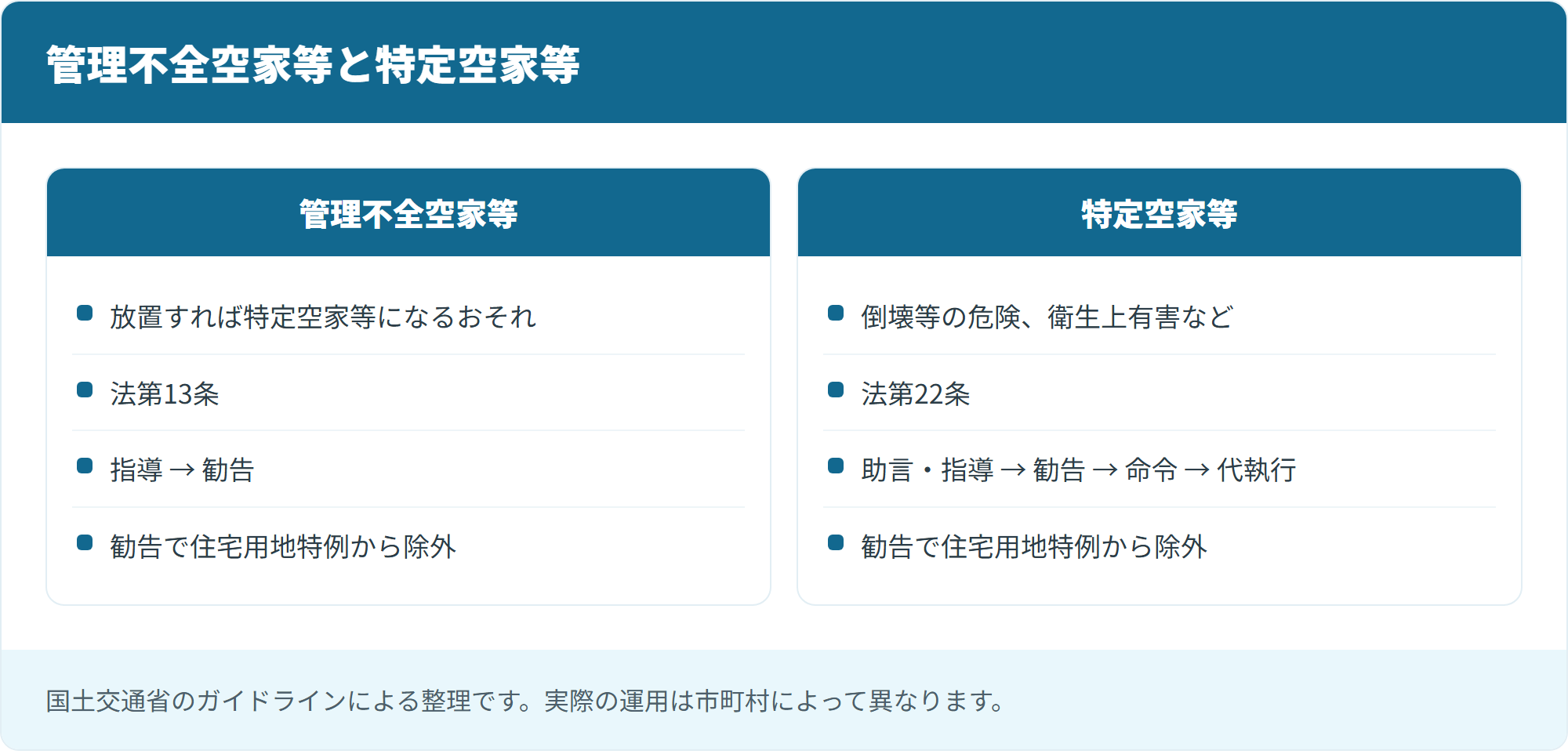 管理不全空家等と特定空家等