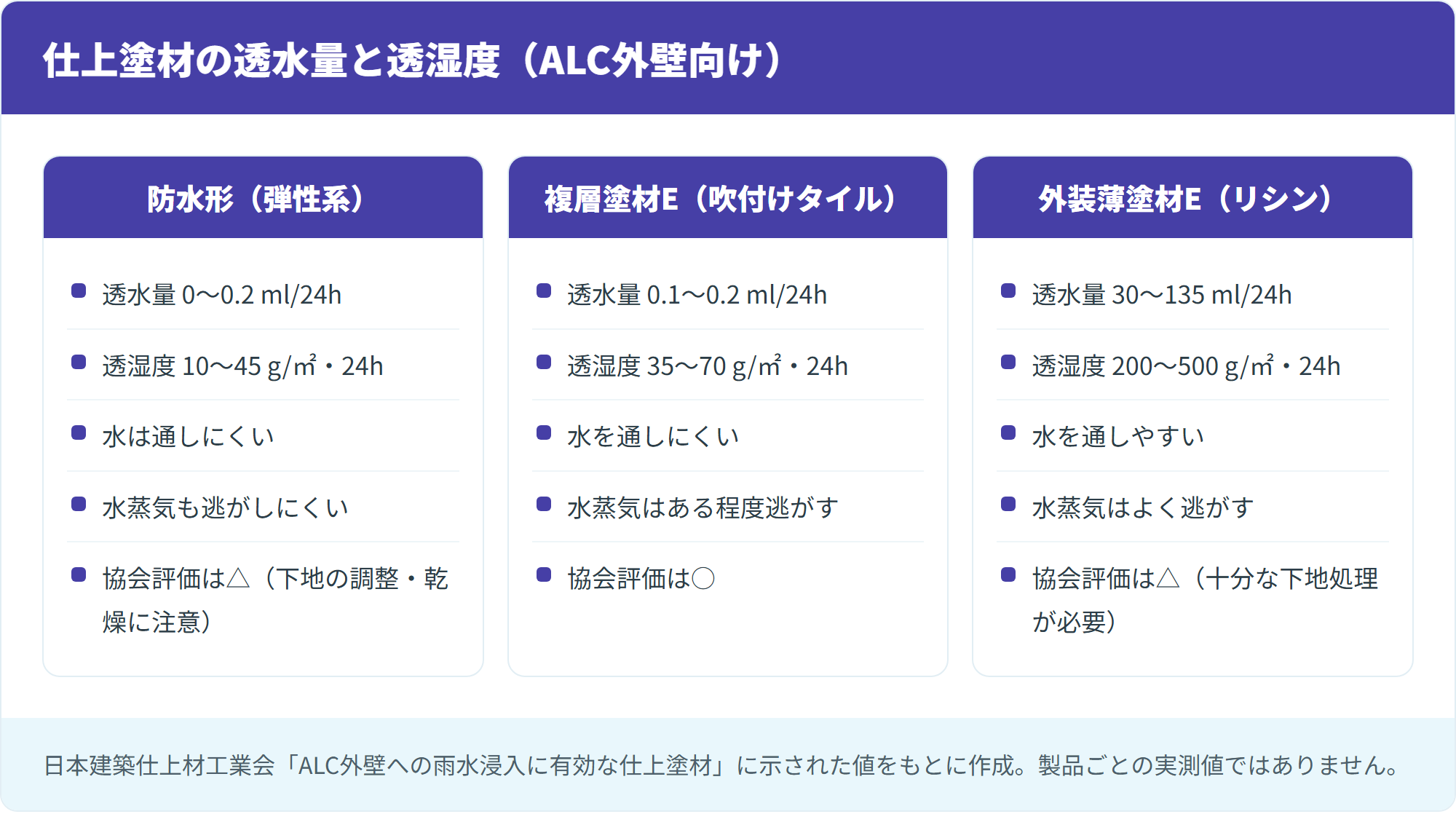 仕上塗材の透水量と透湿度（ALC外壁向け）