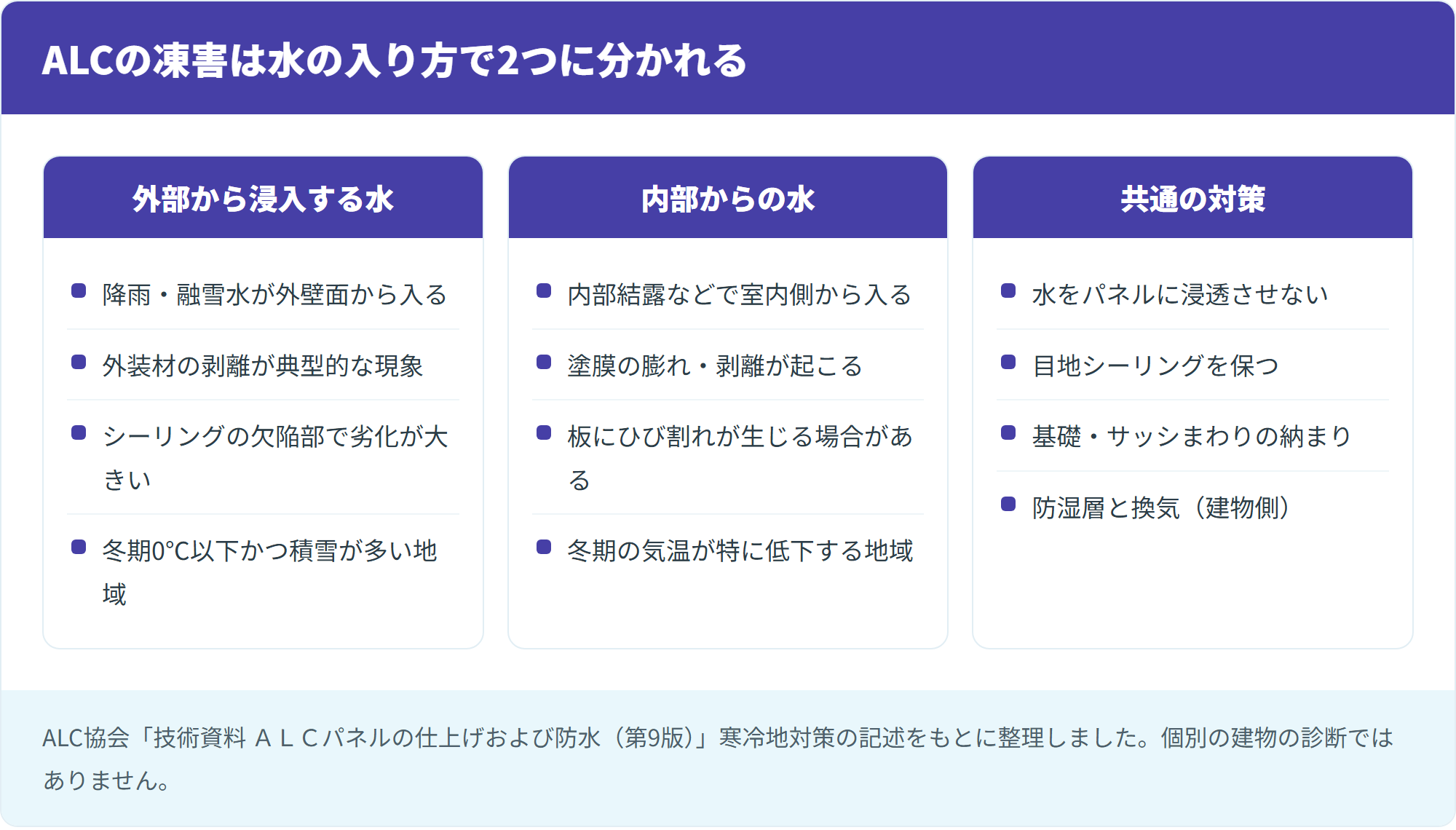 ALCの凍害は水の入り方で2つに分かれる