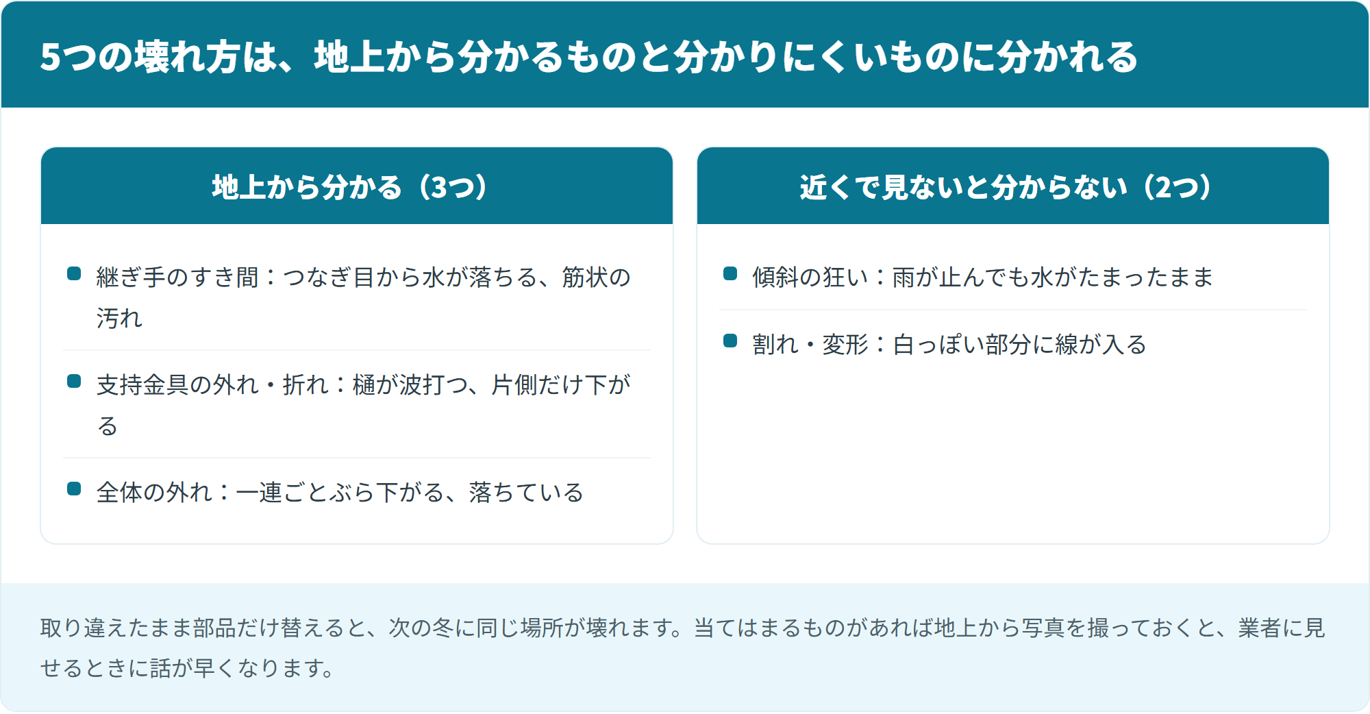 5つの壊れ方は、地上から分かるものと分かりにくいものに分かれる