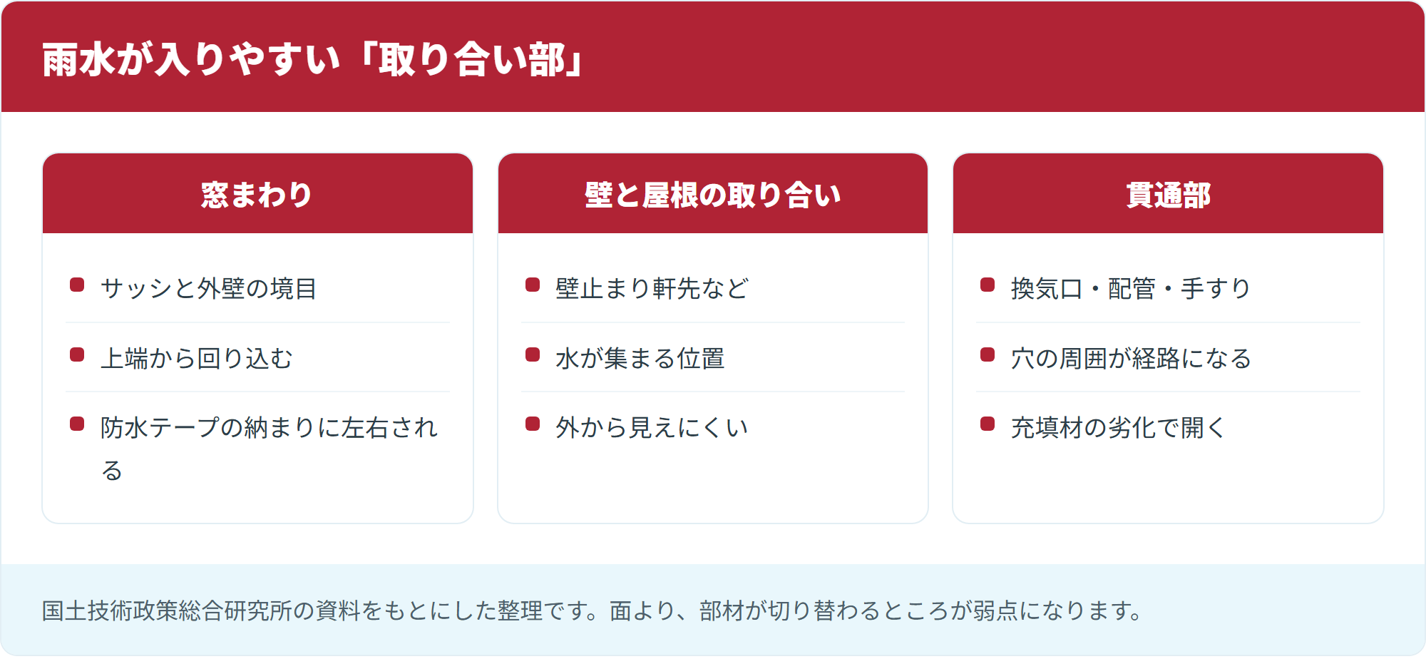 雨水が入りやすい「取り合い部」