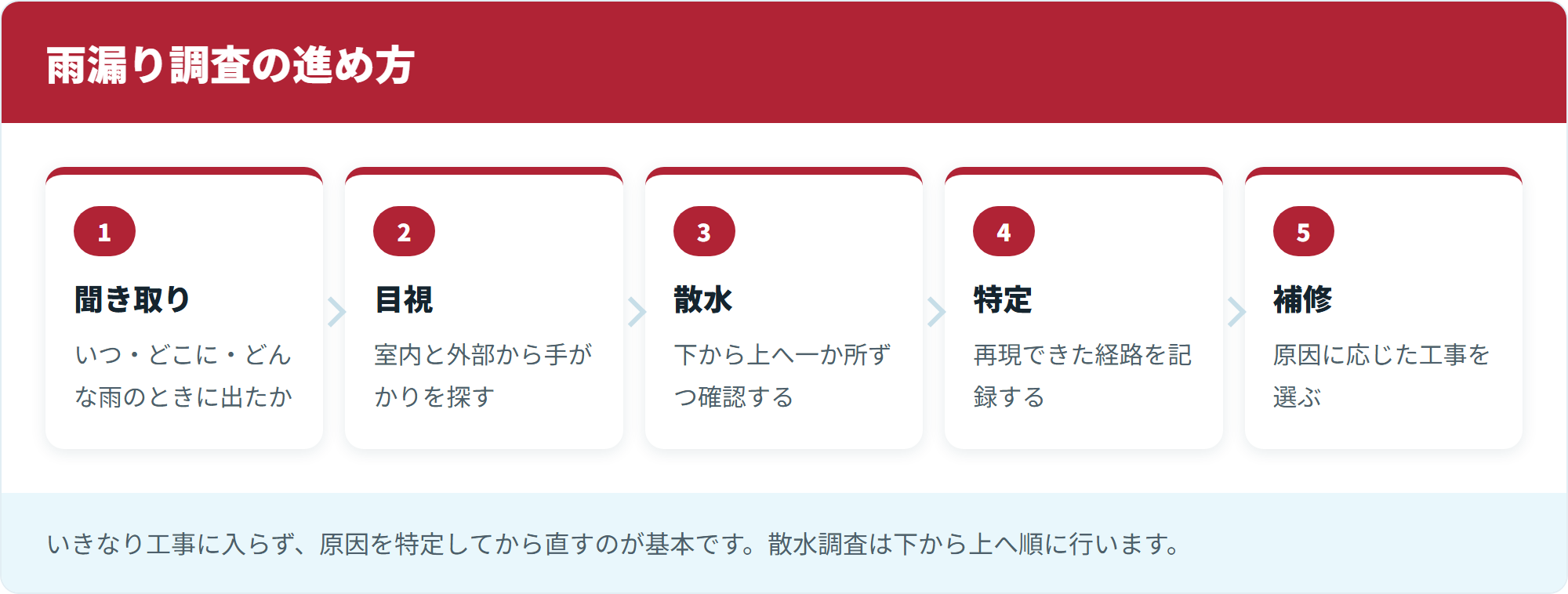 雨漏り調査の進め方