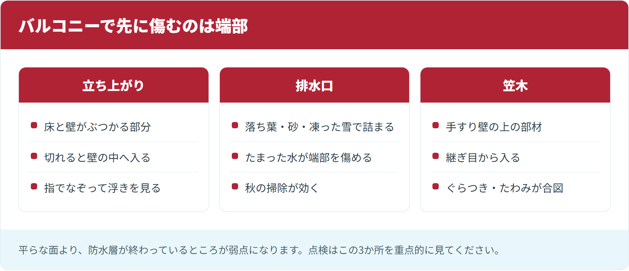 バルコニーで先に傷むのは端部