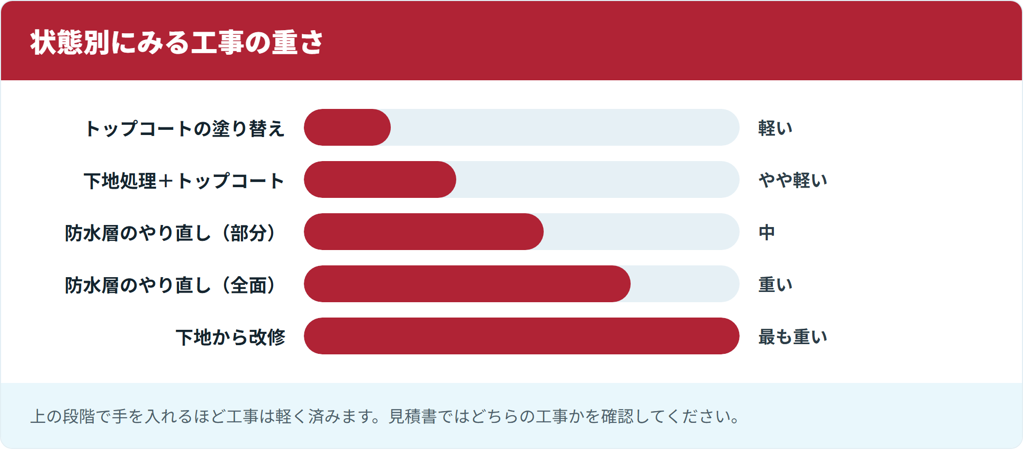 状態別にみる工事の重さ