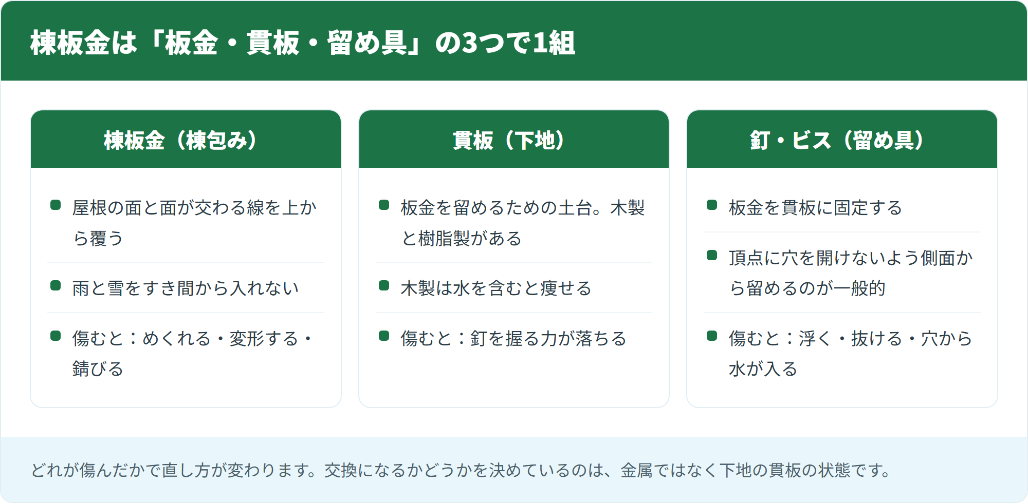 棟板金は「板金・貫板・留め具」の3つで1組