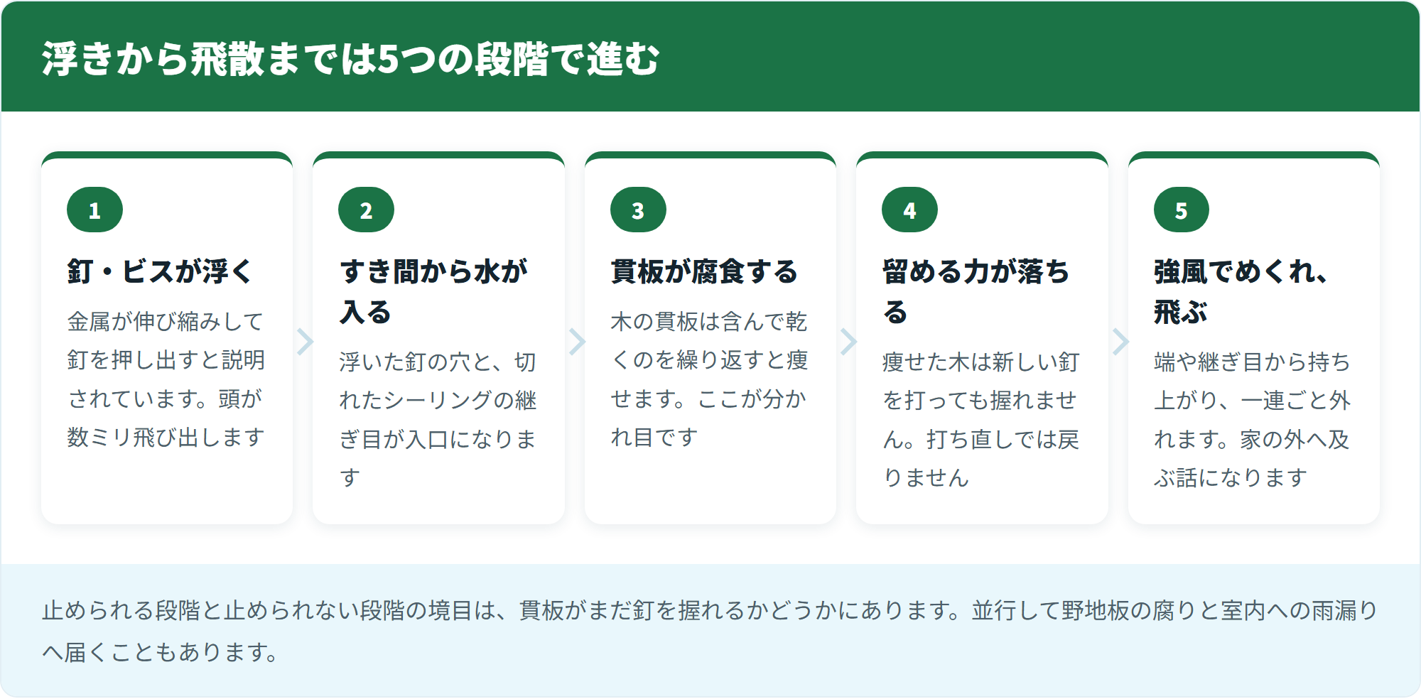 浮きから飛散までは5つの段階で進む