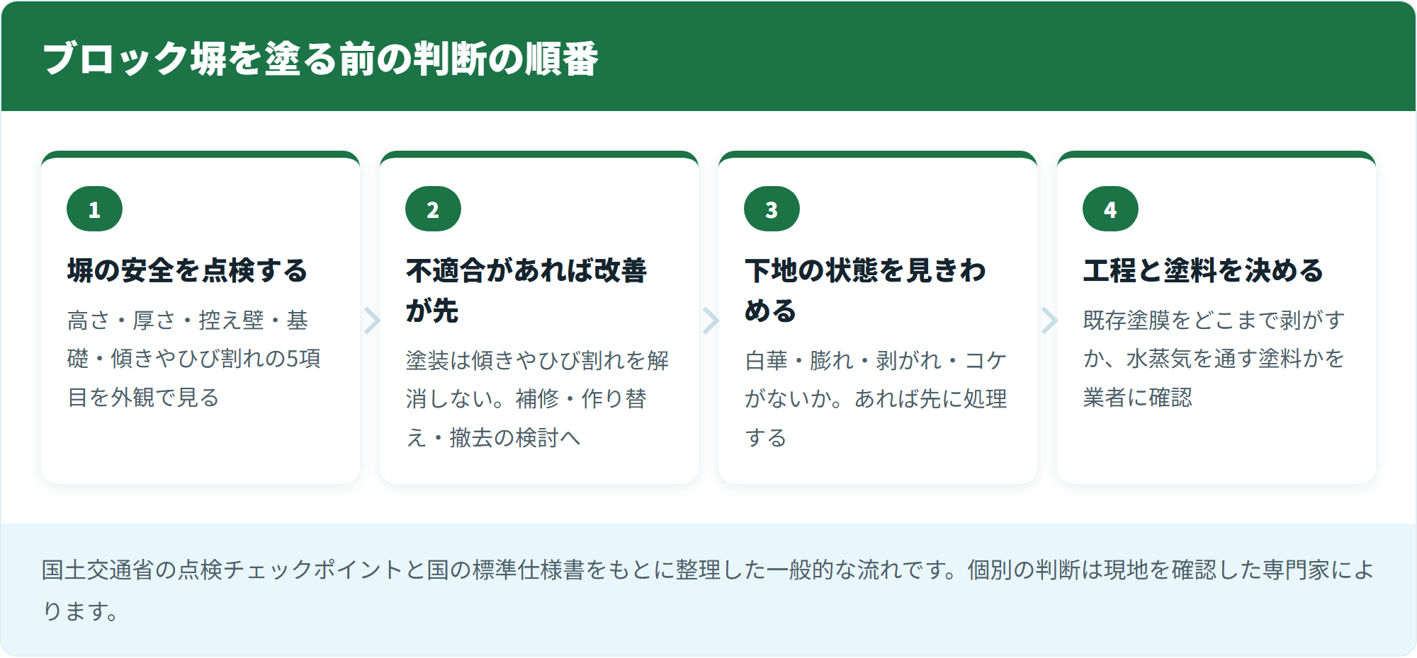 ブロック塀を塗る前の判断の順番