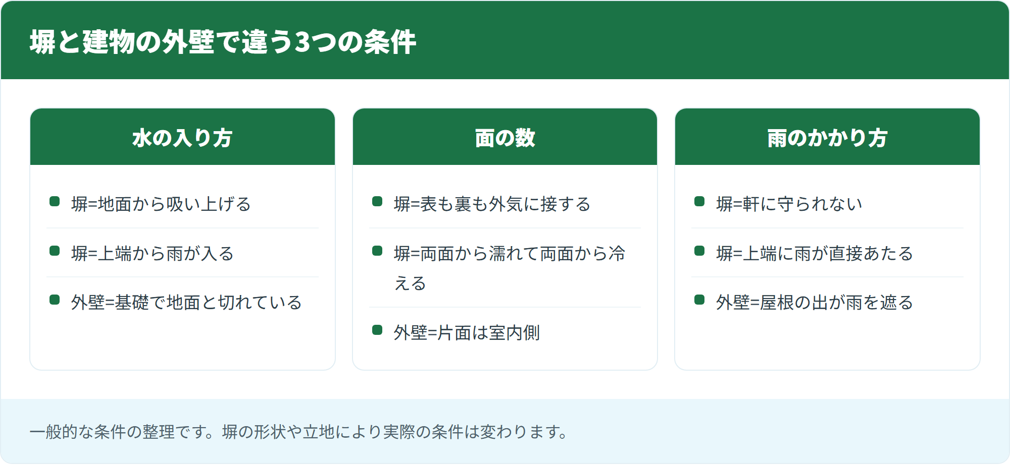 塀と建物の外壁で違う3つの条件