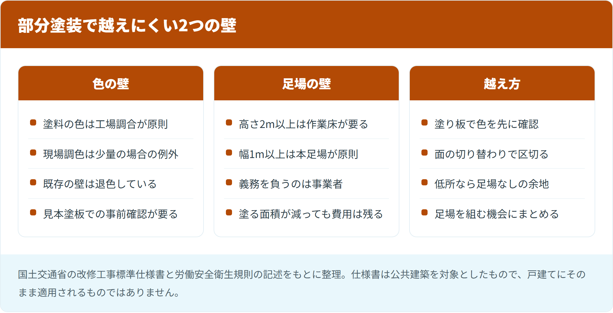 部分塗装で越えにくい2つの壁