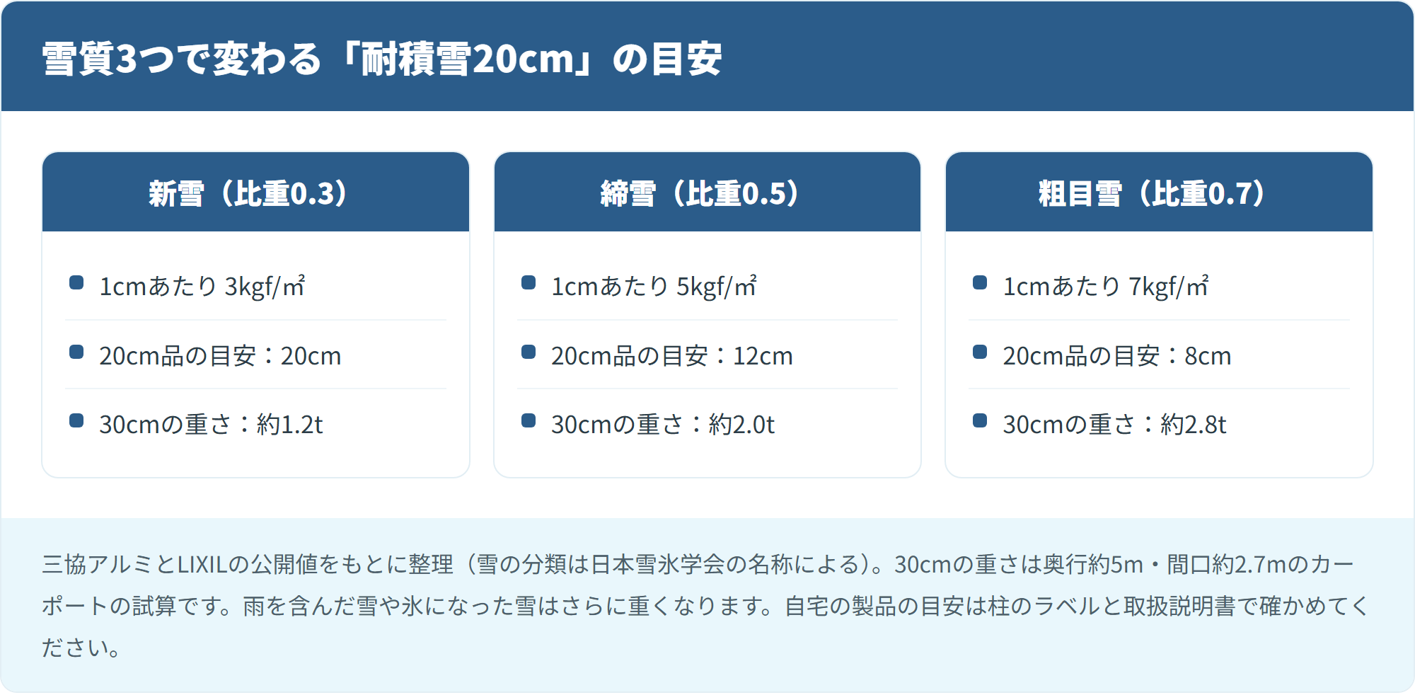 雪質3つで変わる「耐積雪20cm」の目安