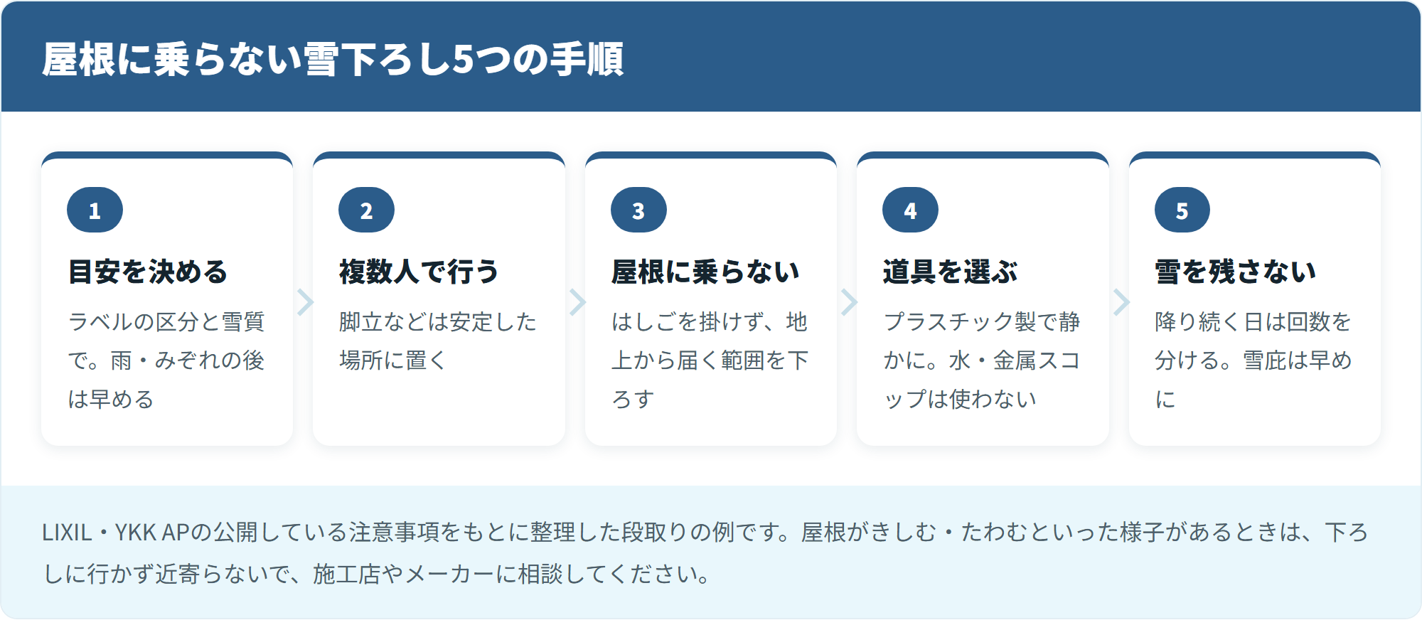 屋根に乗らない雪下ろし5つの手順