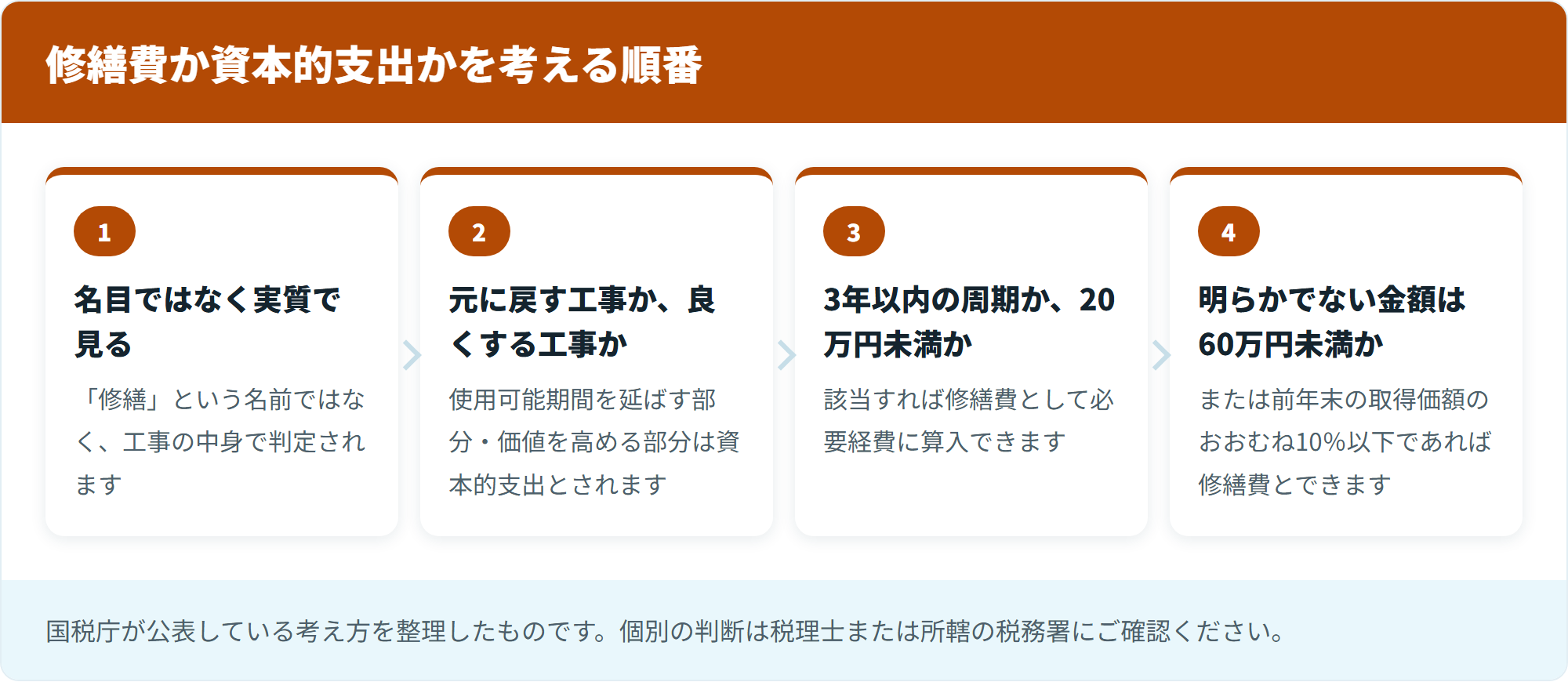 修繕費か資本的支出かを考える順番