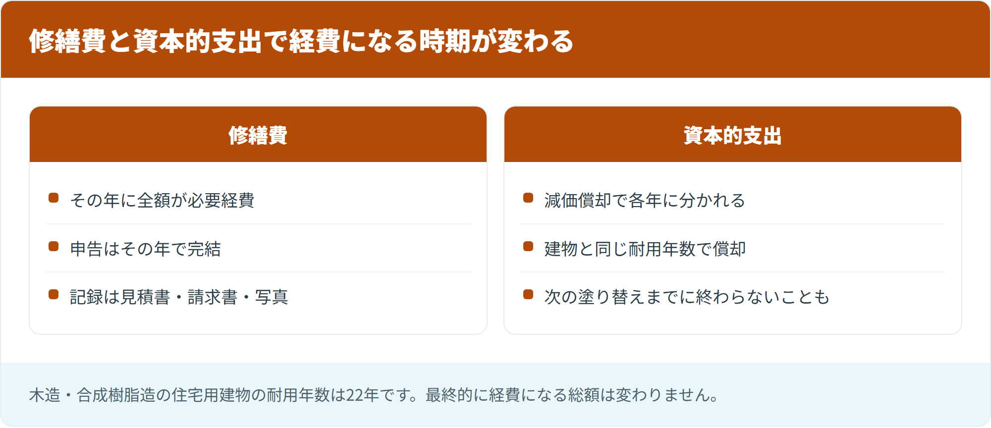 修繕費と資本的支出で経費になる時期が変わる