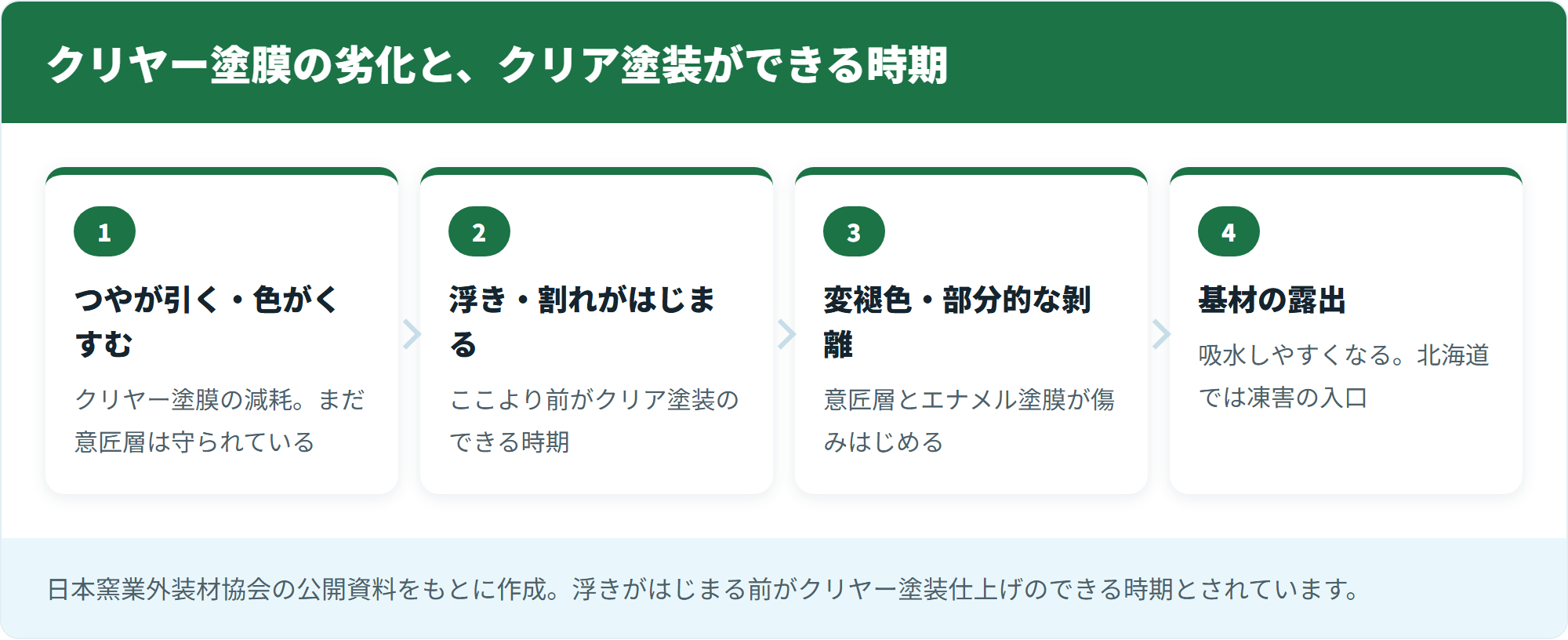 クリヤー塗膜の劣化と、クリア塗装ができる時期
