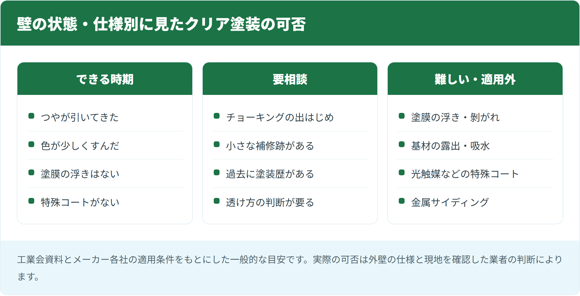 壁の状態・仕様別に見たクリア塗装の可否