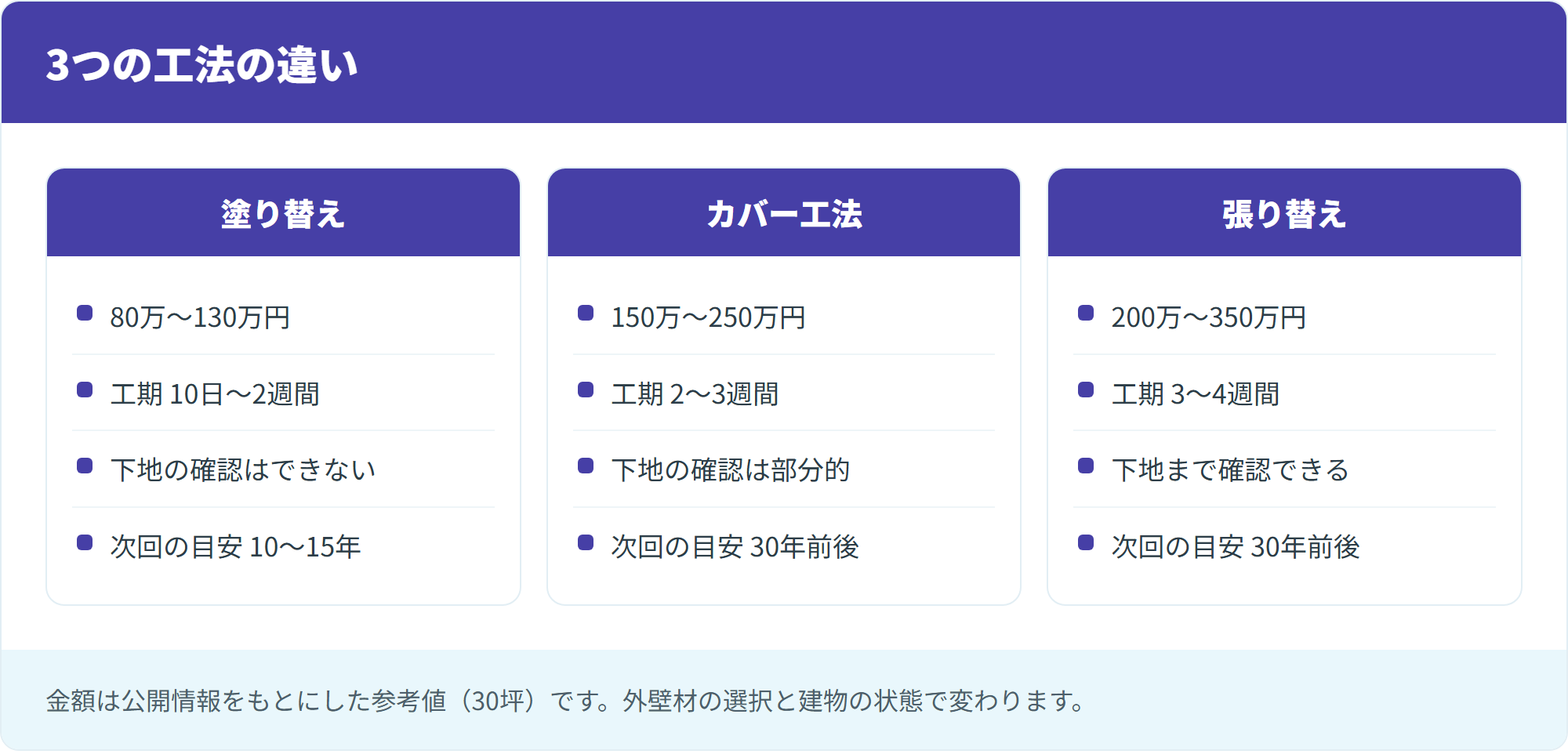 3つの工法の違い