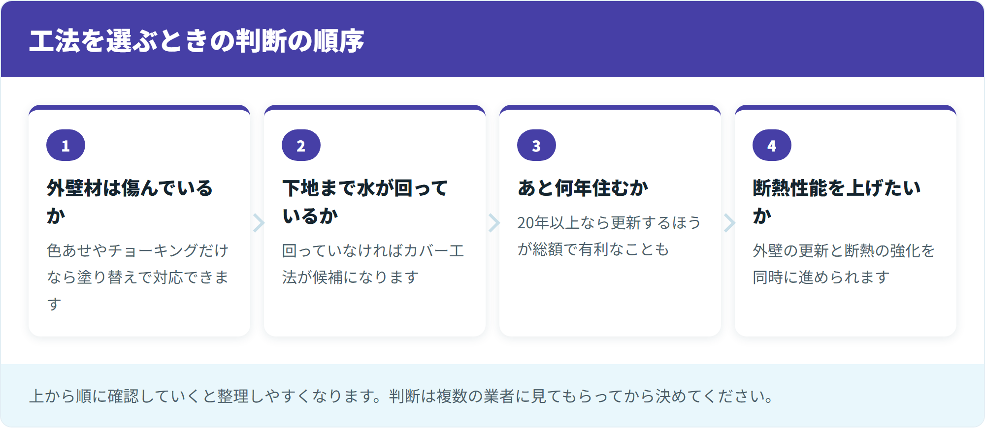 工法を選ぶときの判断の順序