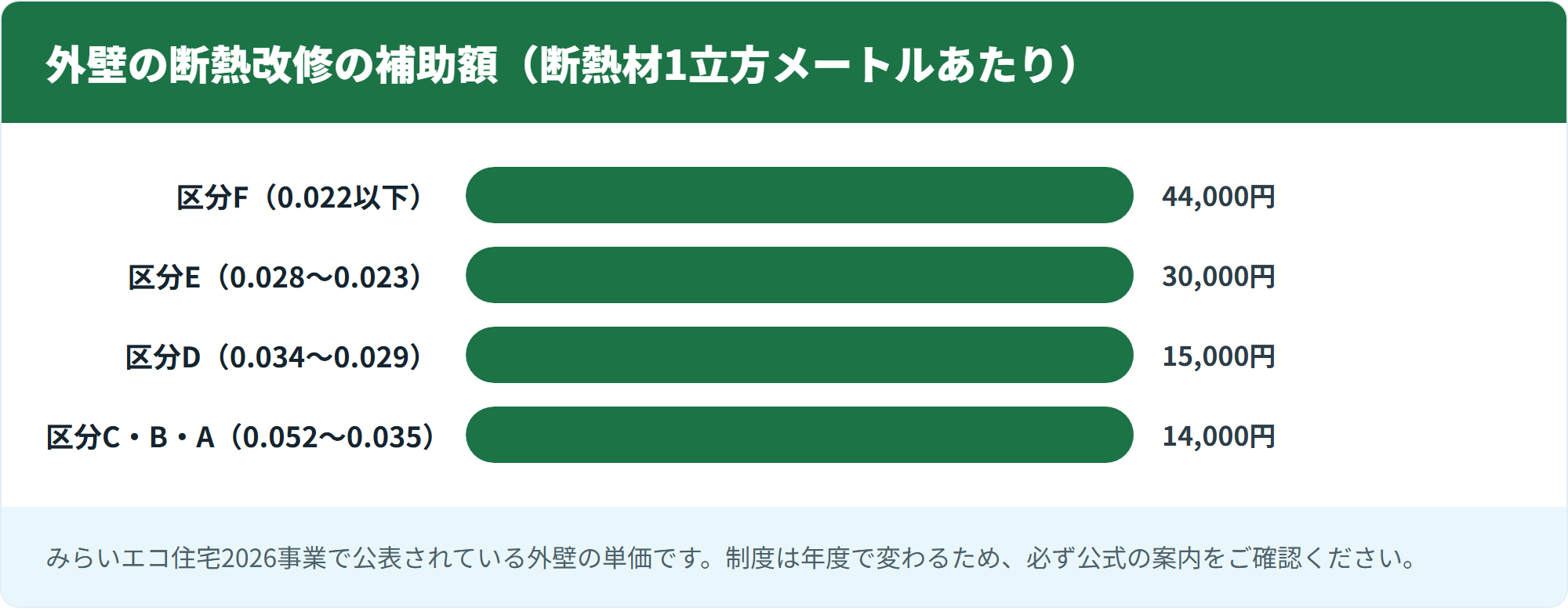 外壁の断熱改修の補助額（断熱材1立方メートルあたり）