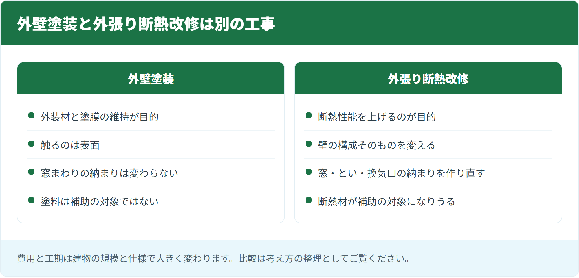 外壁塗装と外張り断熱改修は別の工事