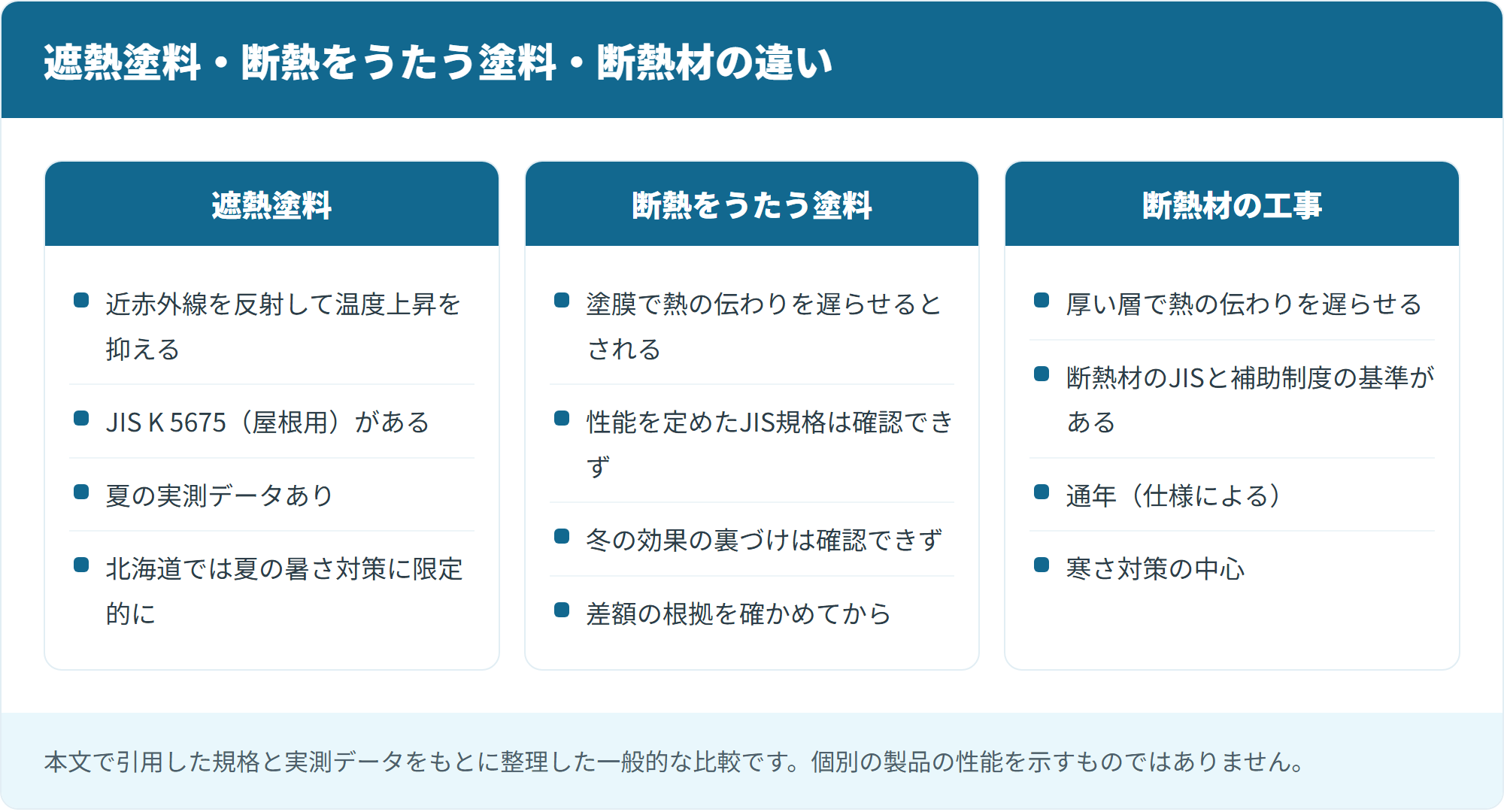 遮熱塗料・断熱をうたう塗料・断熱材の違い