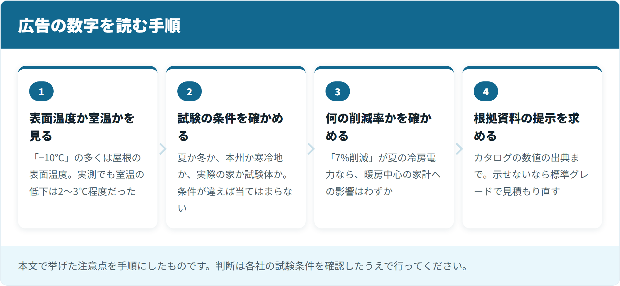 広告の数字を読む手順
