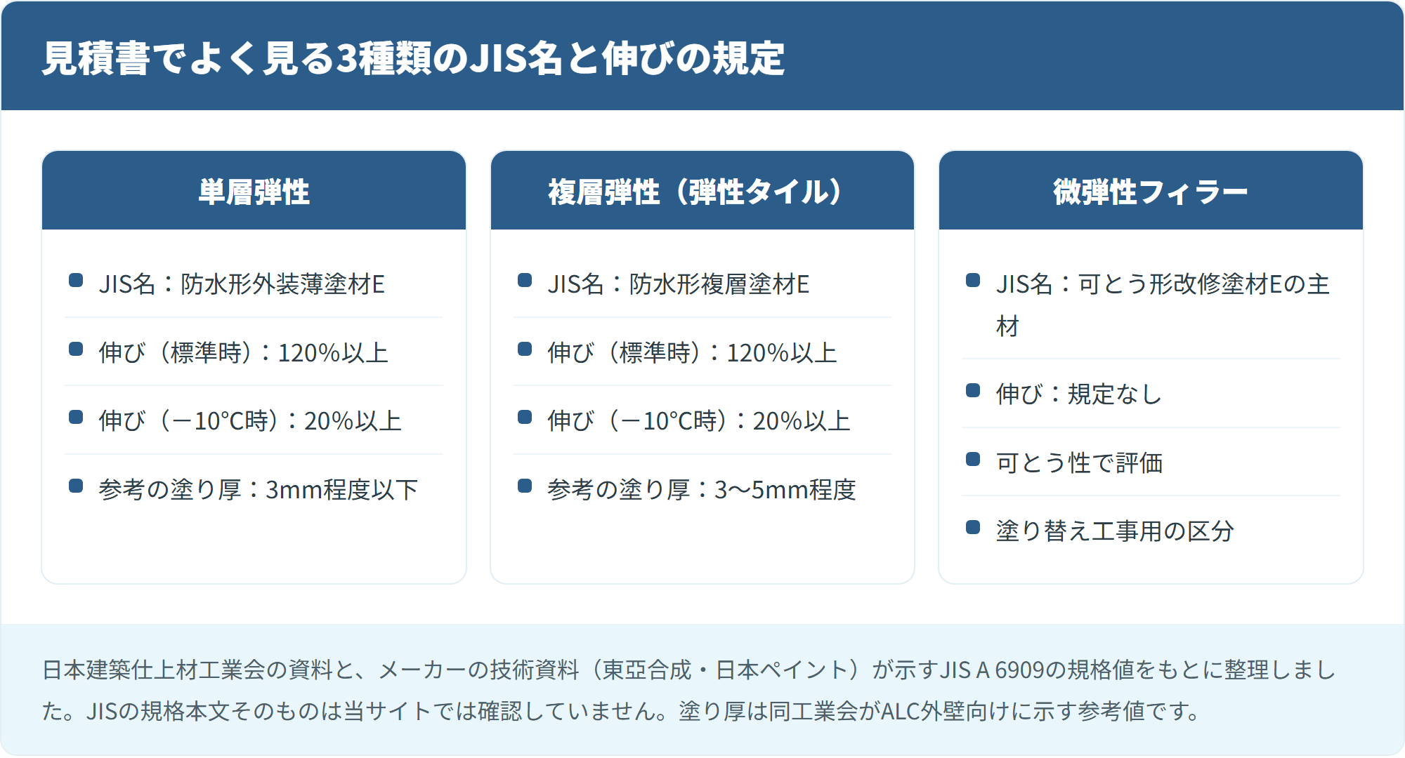 見積書でよく見る3種類のJIS名と伸びの規定