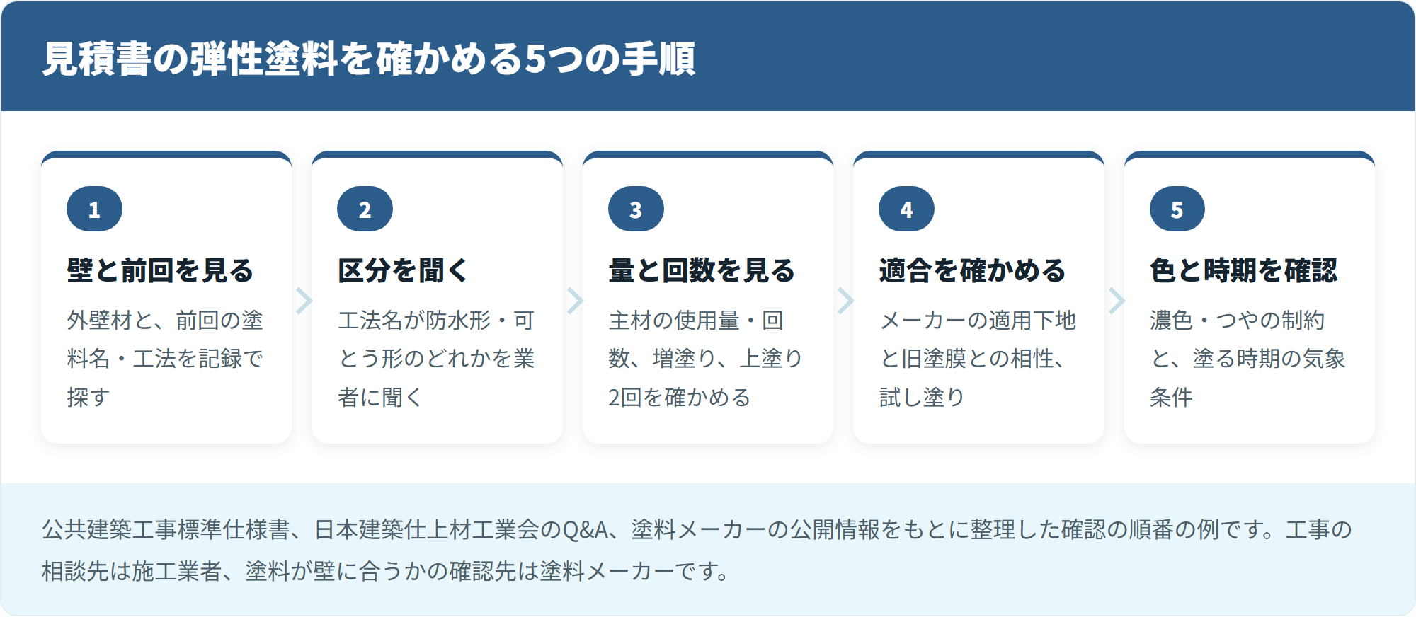 見積書の弾性塗料を確かめる5つの手順