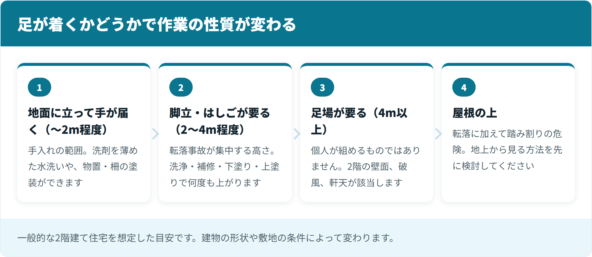 足が着くかどうかで作業の性質が変わる