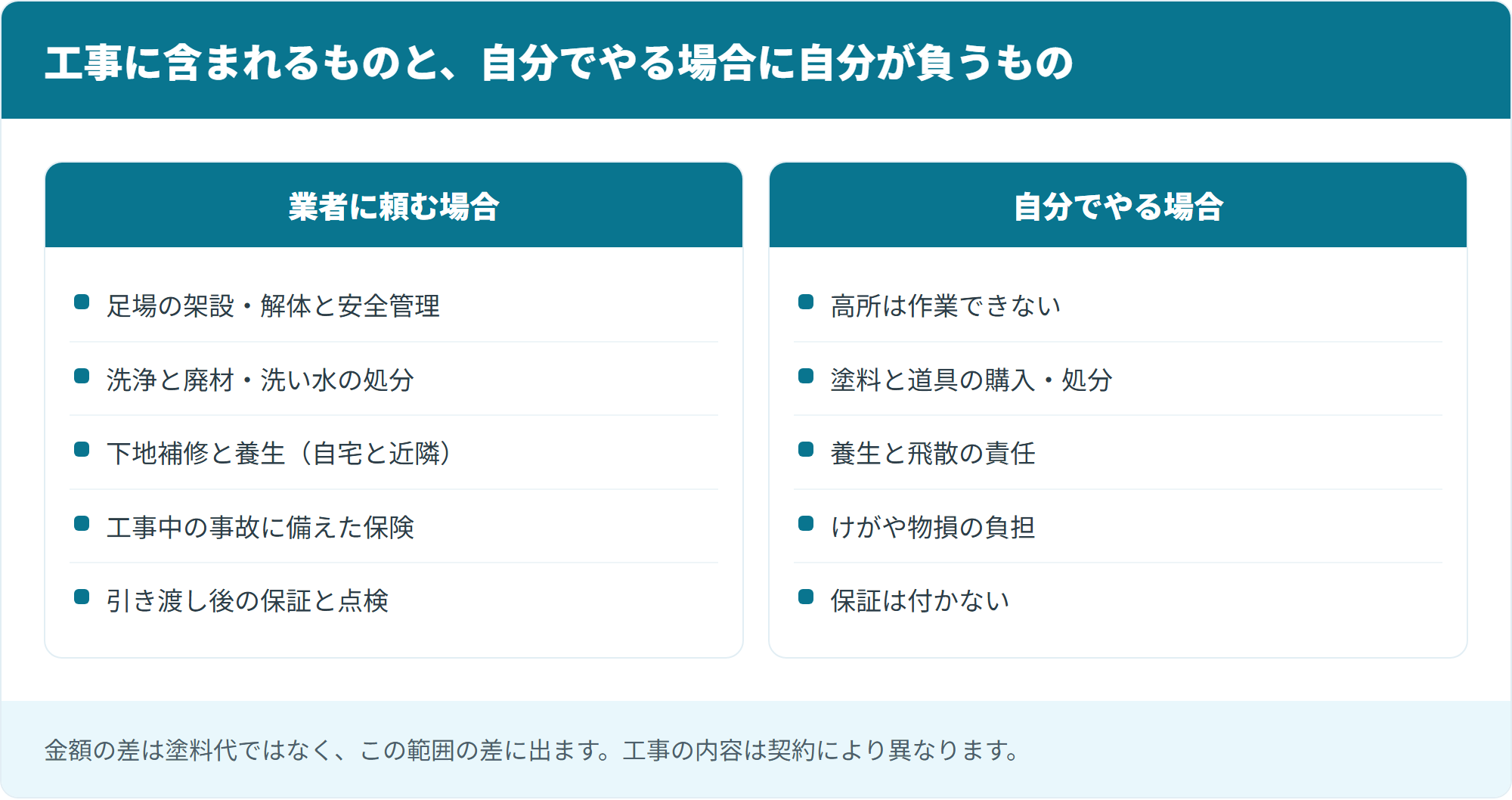 工事に含まれるものと、自分でやる場合に自分が負うもの