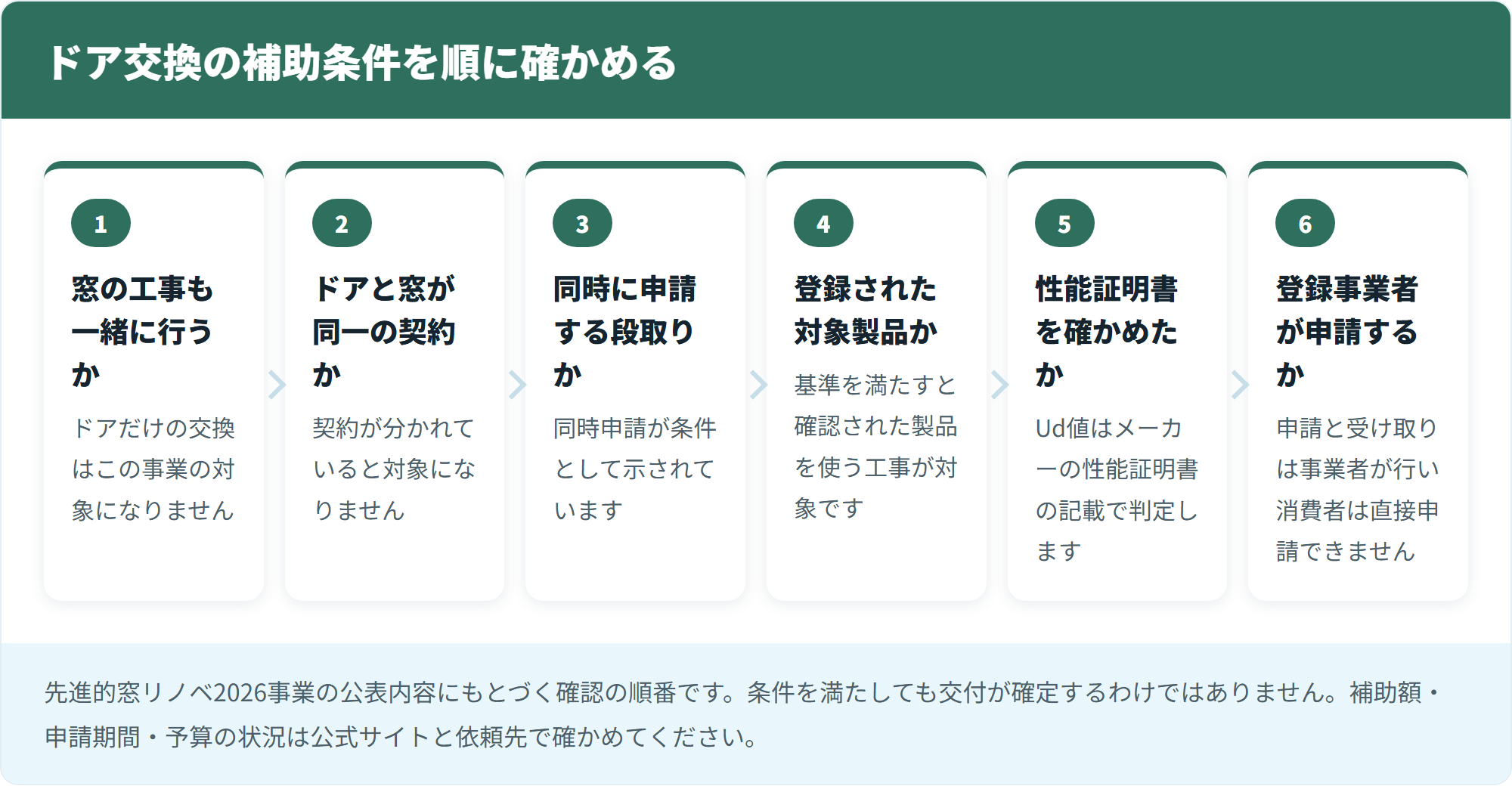 ドア交換の補助条件を順に確かめる