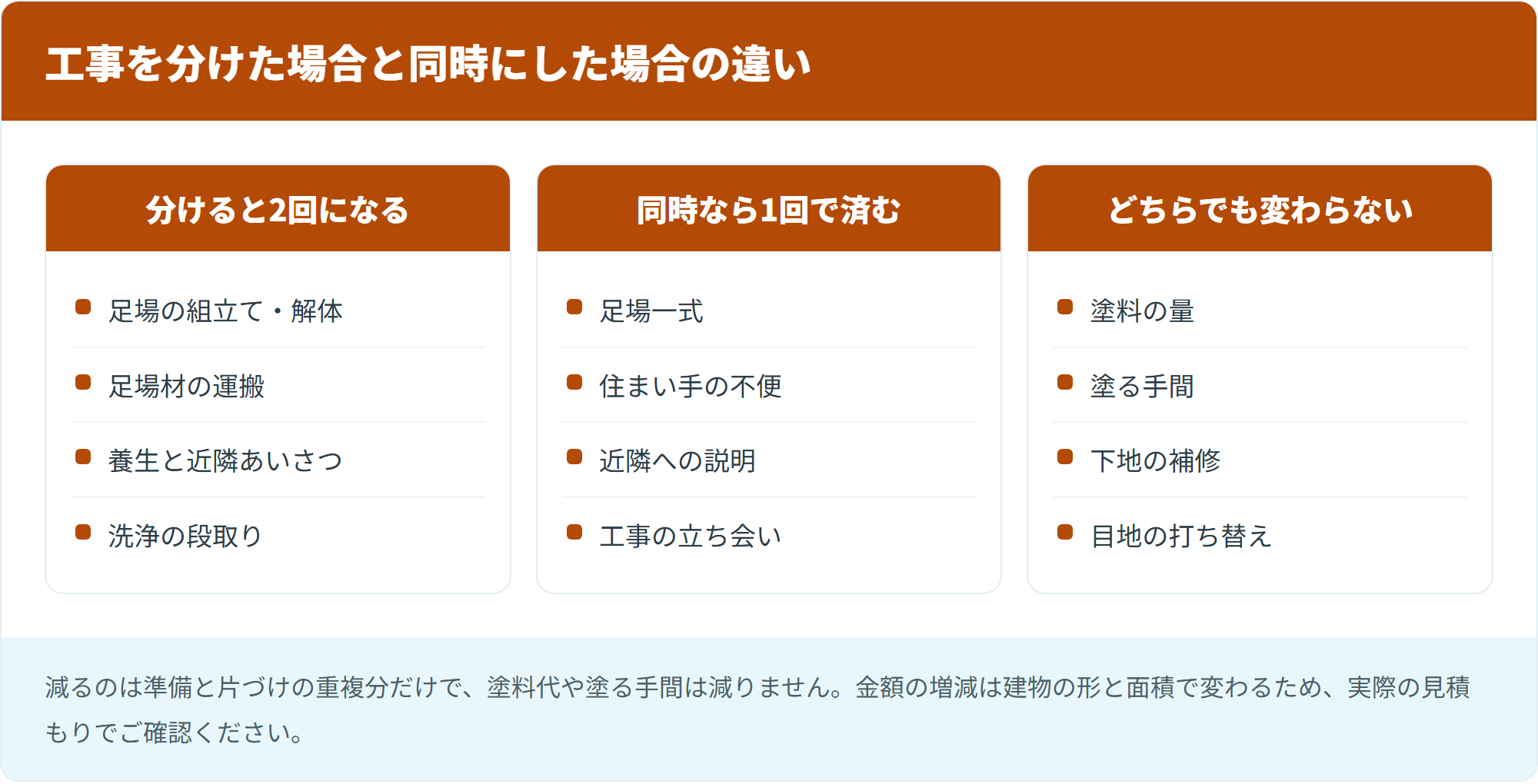工事を分けた場合と同時にした場合の違い