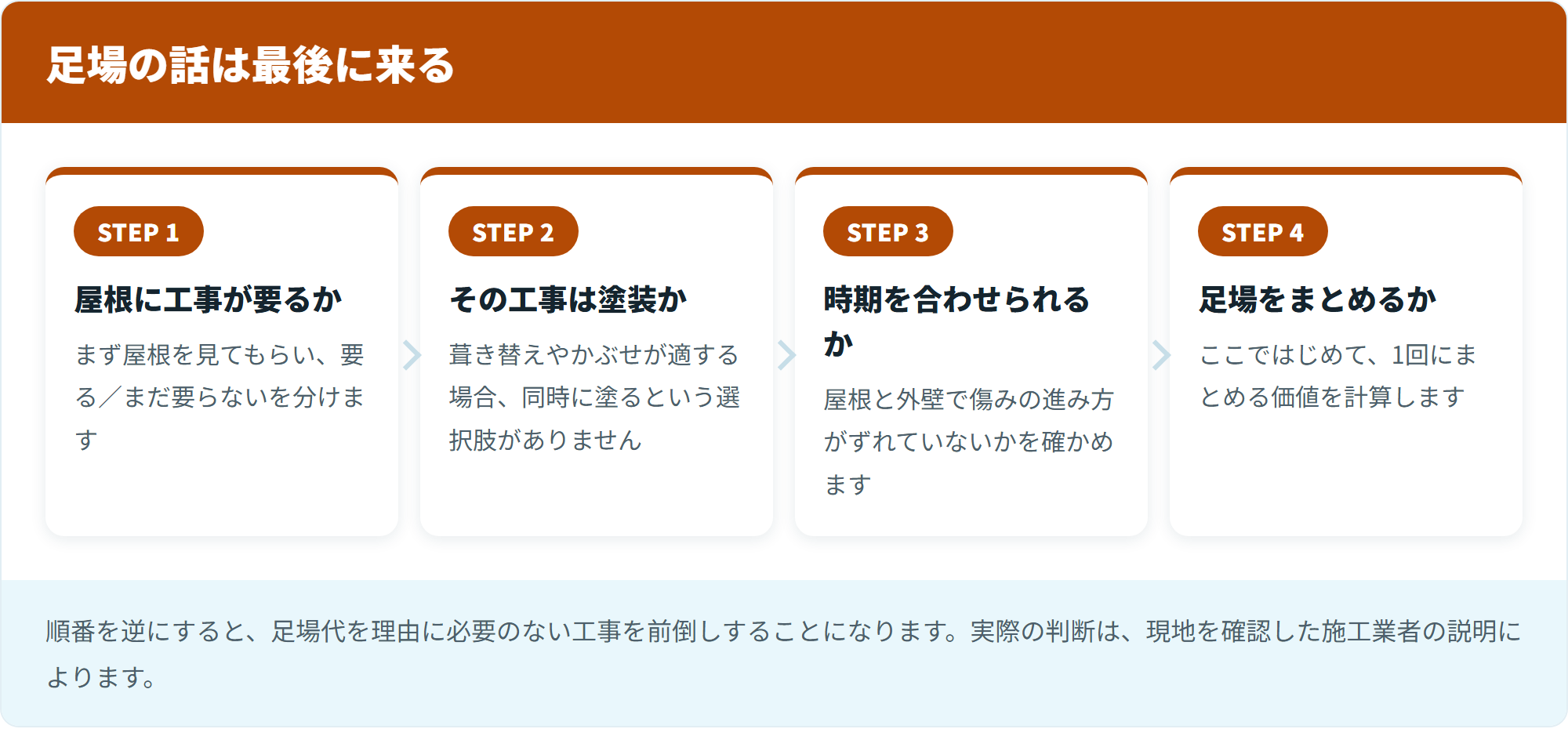 足場の話は最後に来る