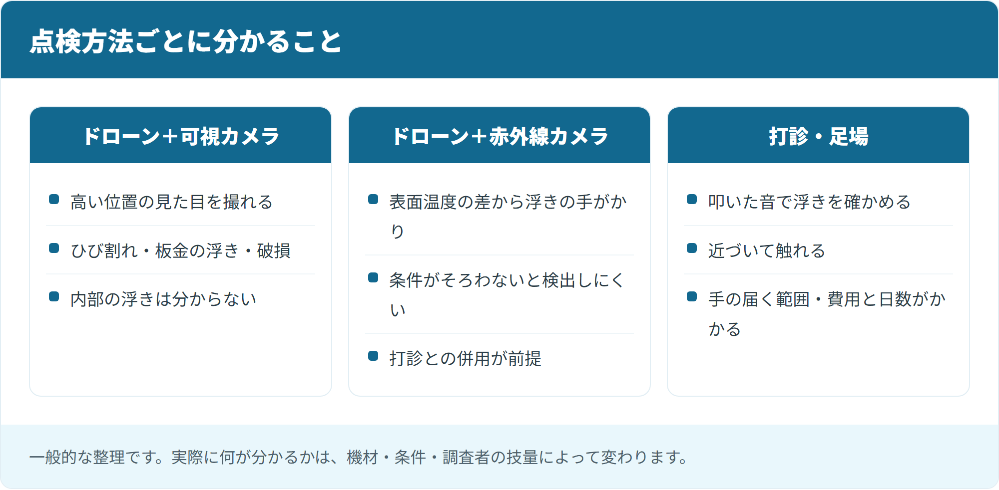 点検方法ごとに分かること