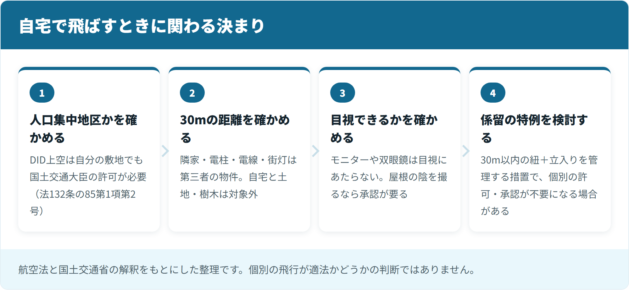 自宅で飛ばすときに関わる決まり
