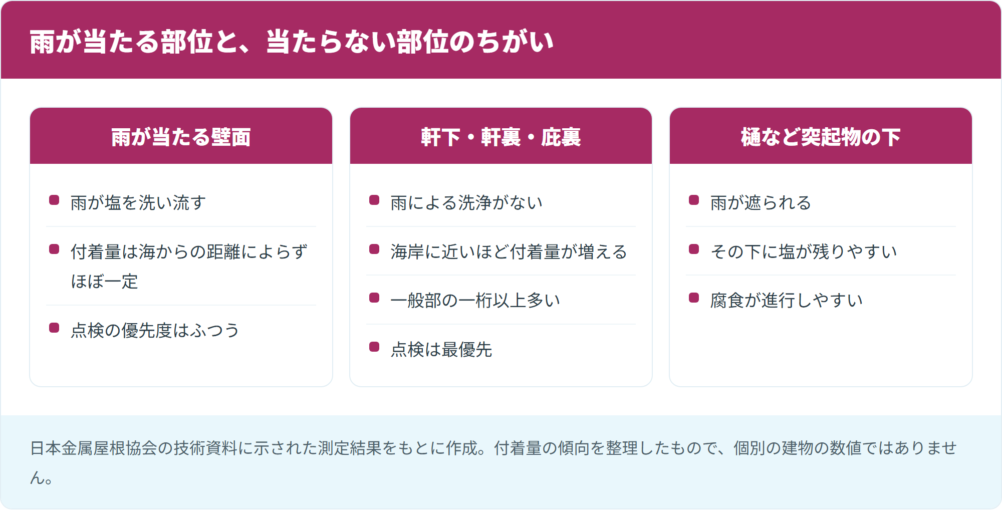 雨が当たる部位と、当たらない部位のちがい
