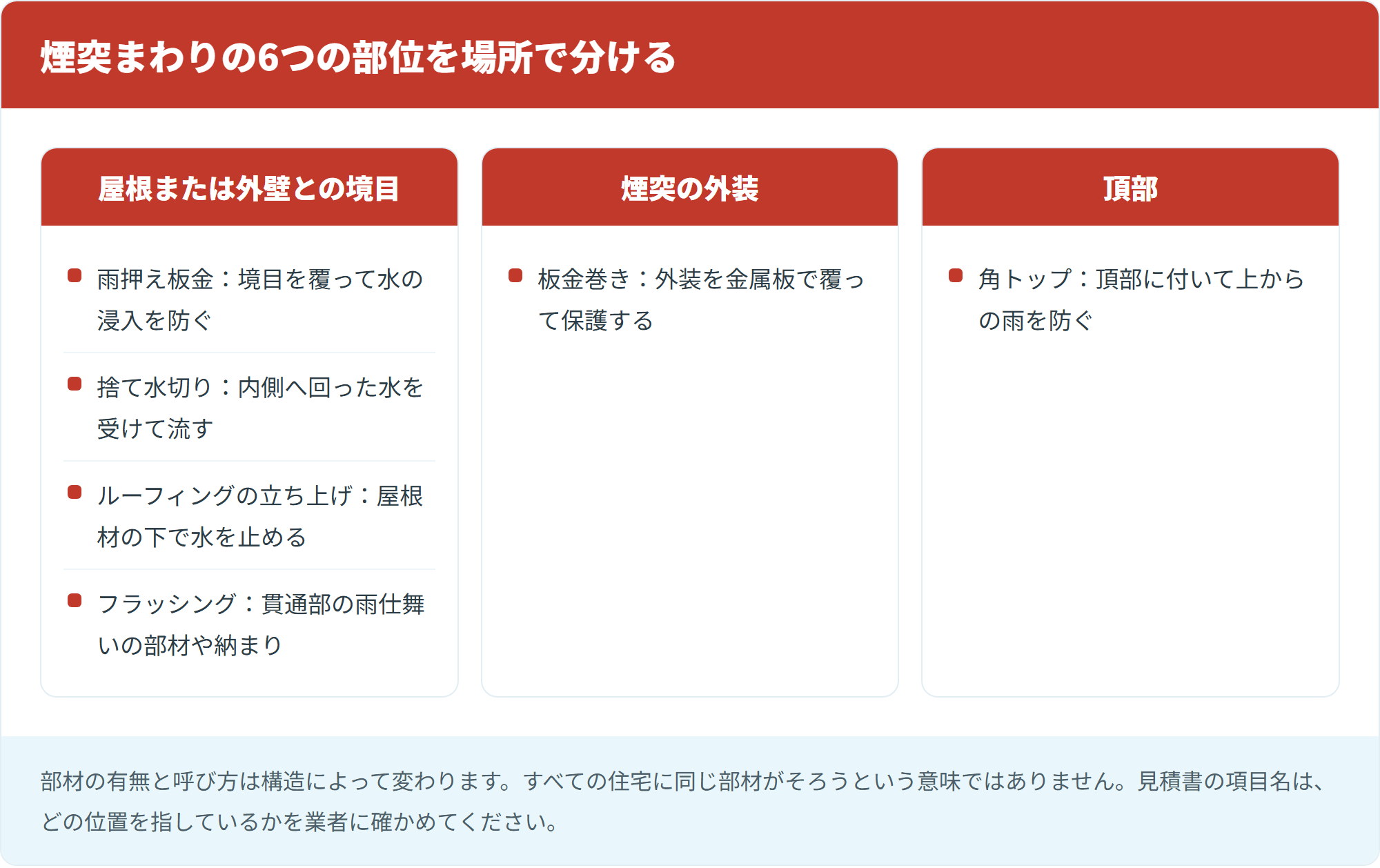 煙突まわりの6つの部位を場所で分ける