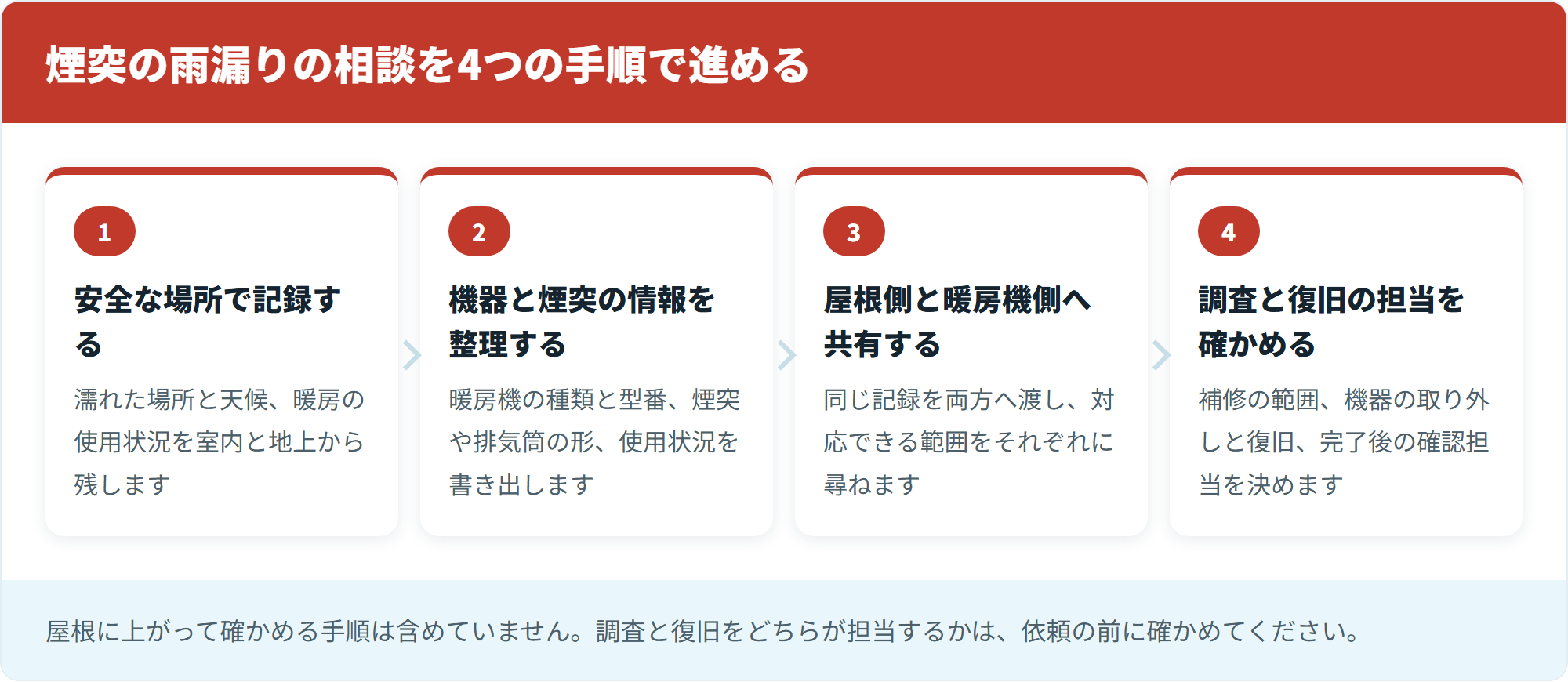 煙突の雨漏りの相談を4つの手順で進める