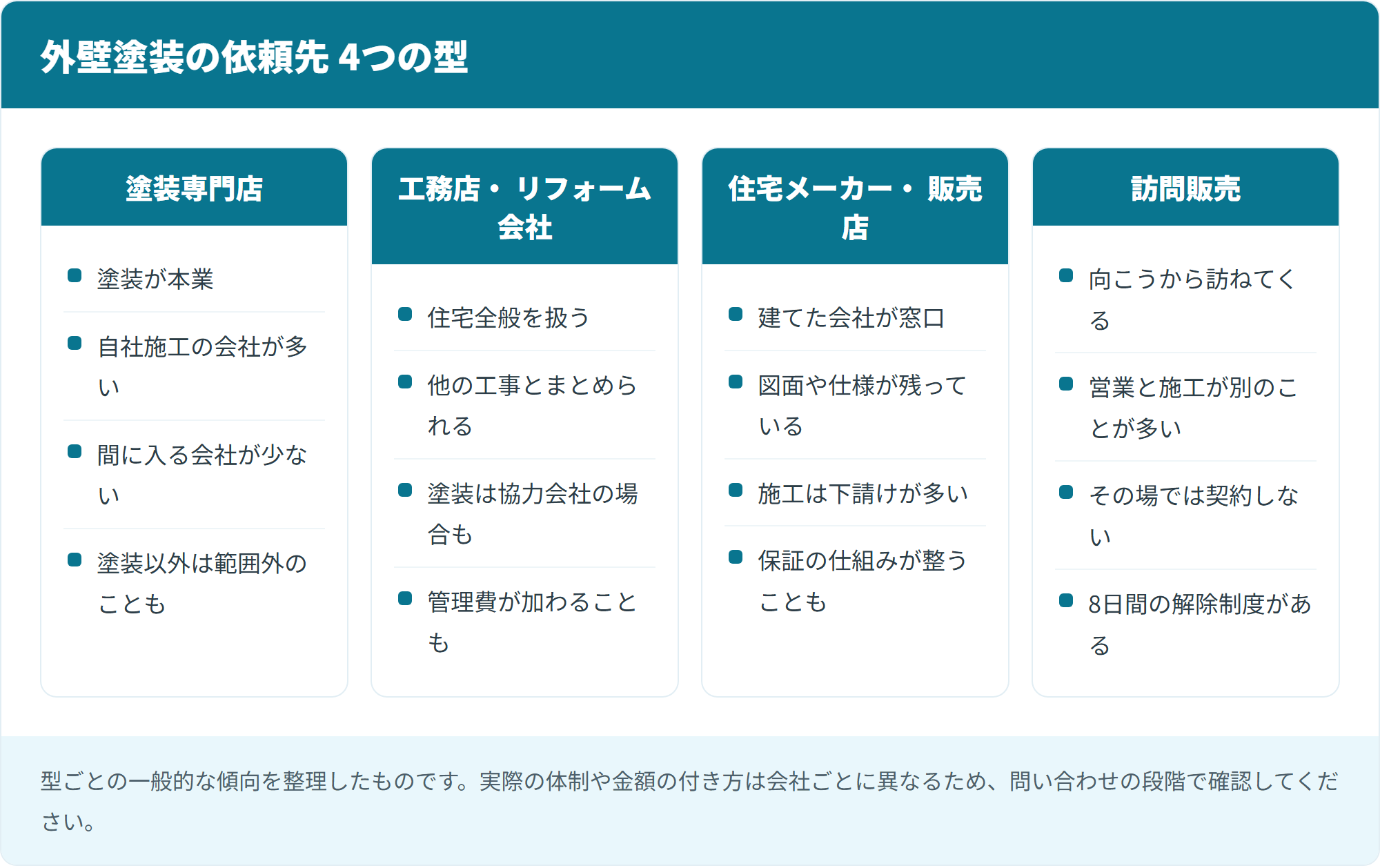 外壁塗装の依頼先 4つの型
