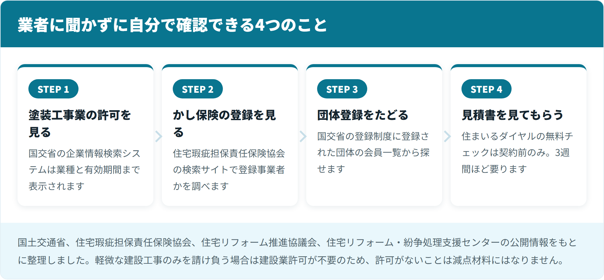 業者に聞かずに自分で確認できる4つのこと