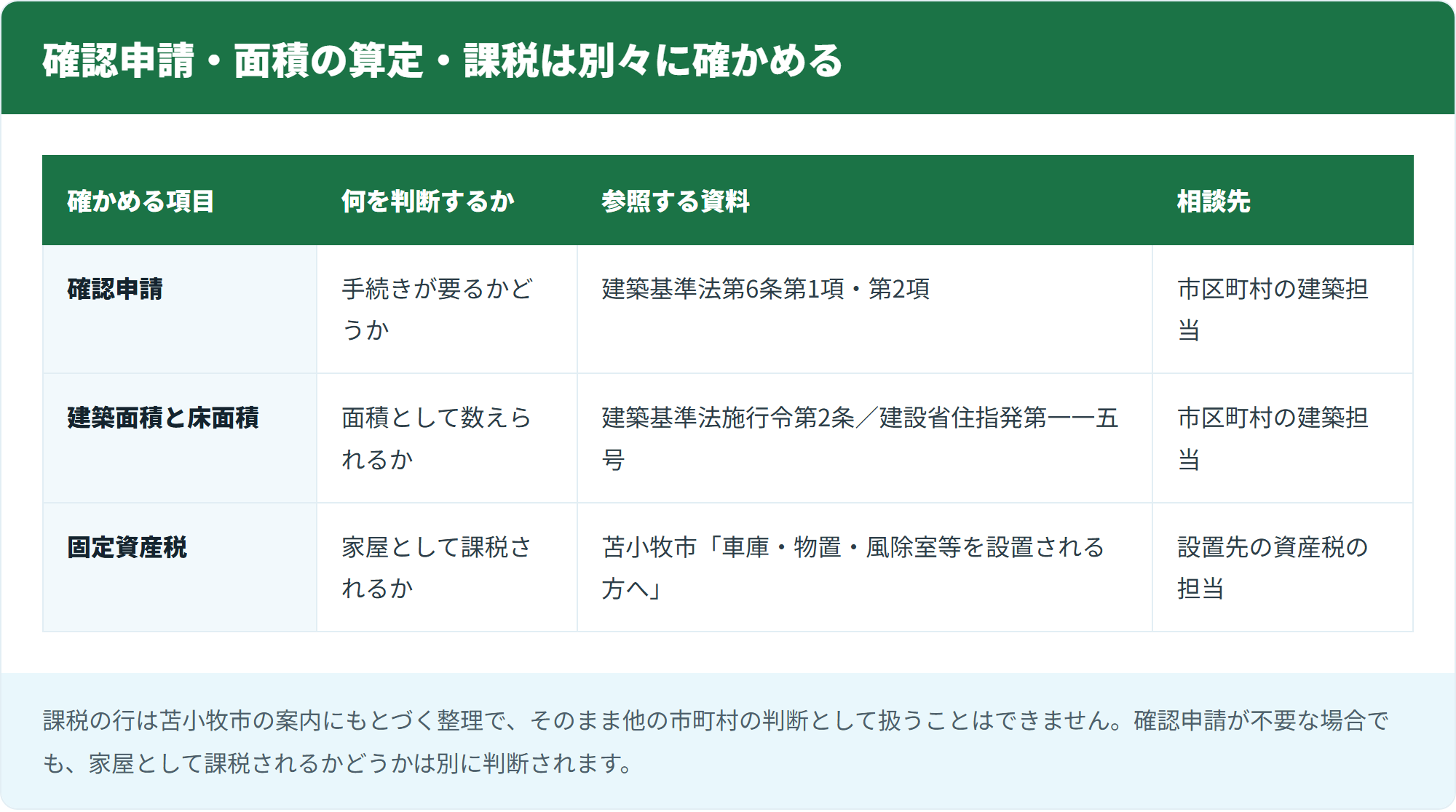 確認申請・面積の算定・課税は別々に確かめる