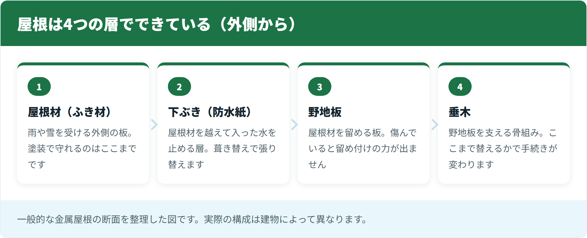 屋根は4つの層でできている（外側から）
