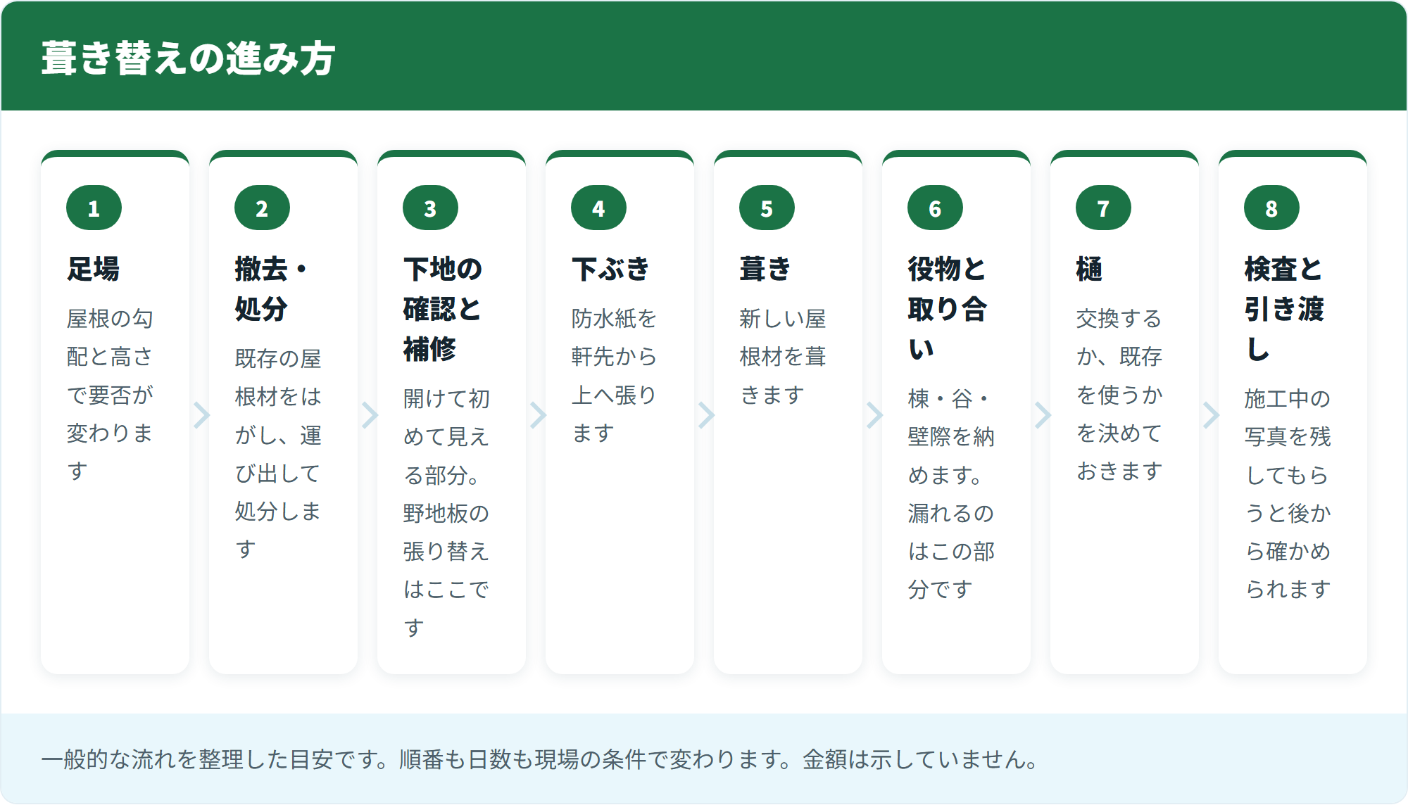 葺き替えの進み方