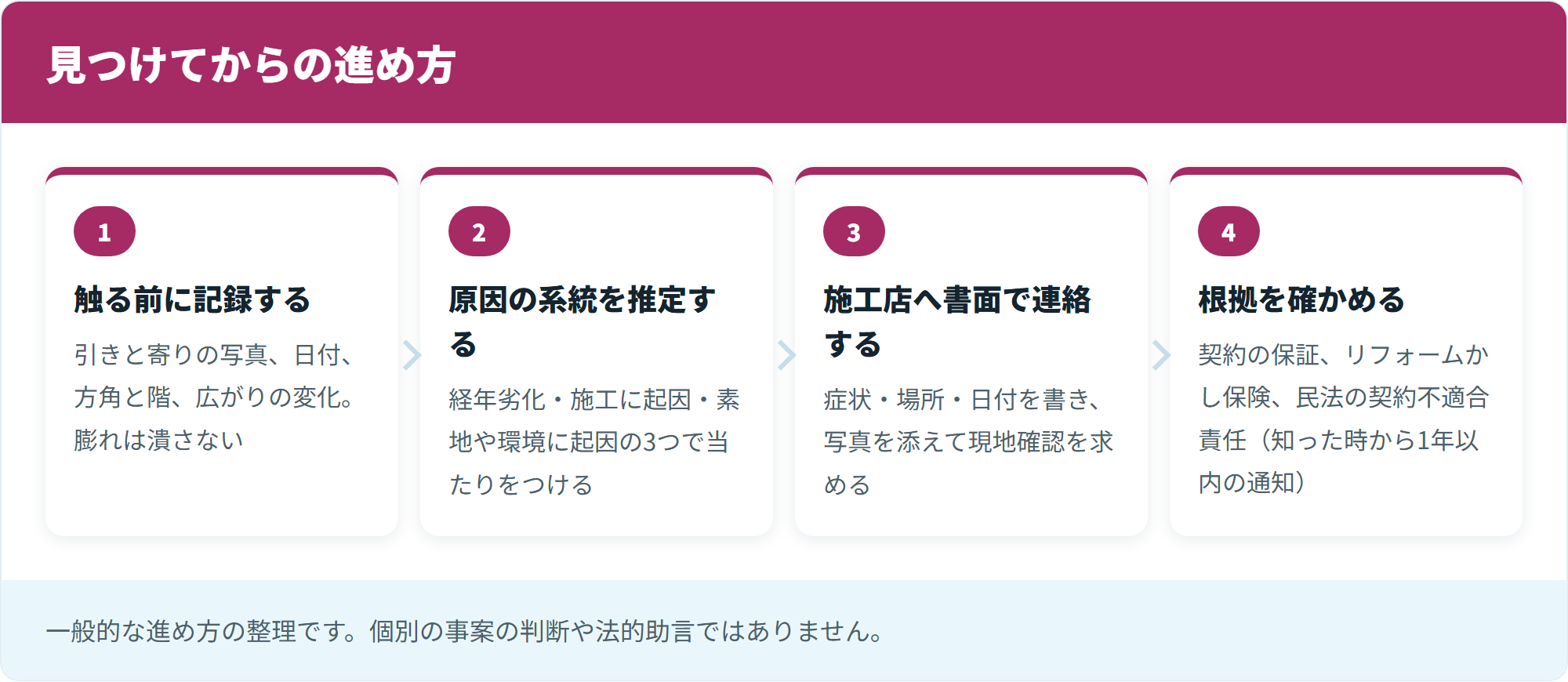 見つけてからの進め方