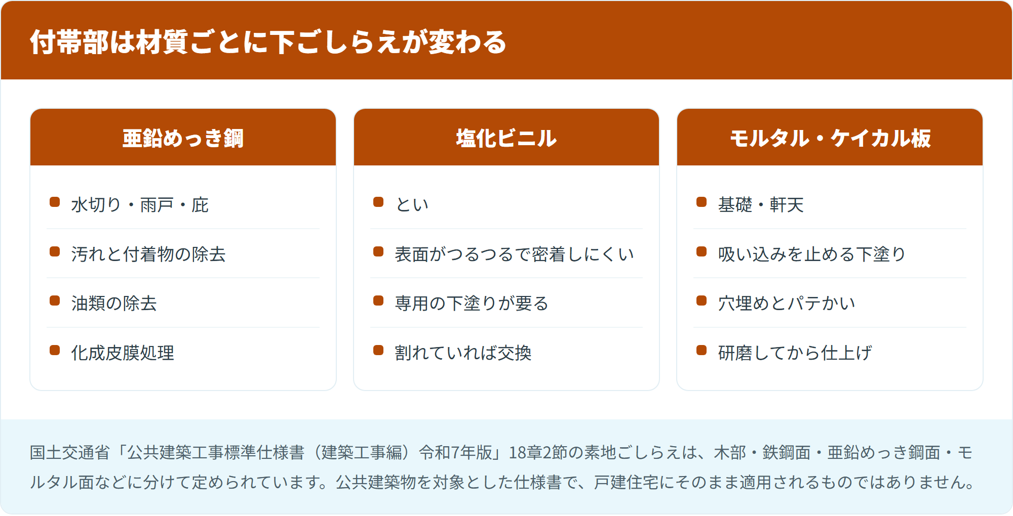 付帯部は材質ごとに下ごしらえが変わる