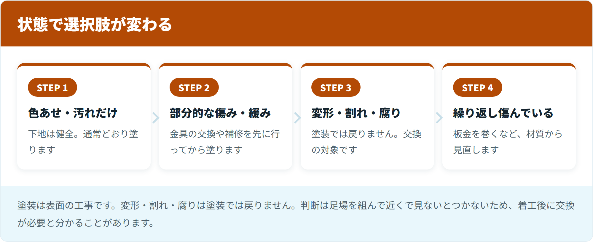 状態で選択肢が変わる