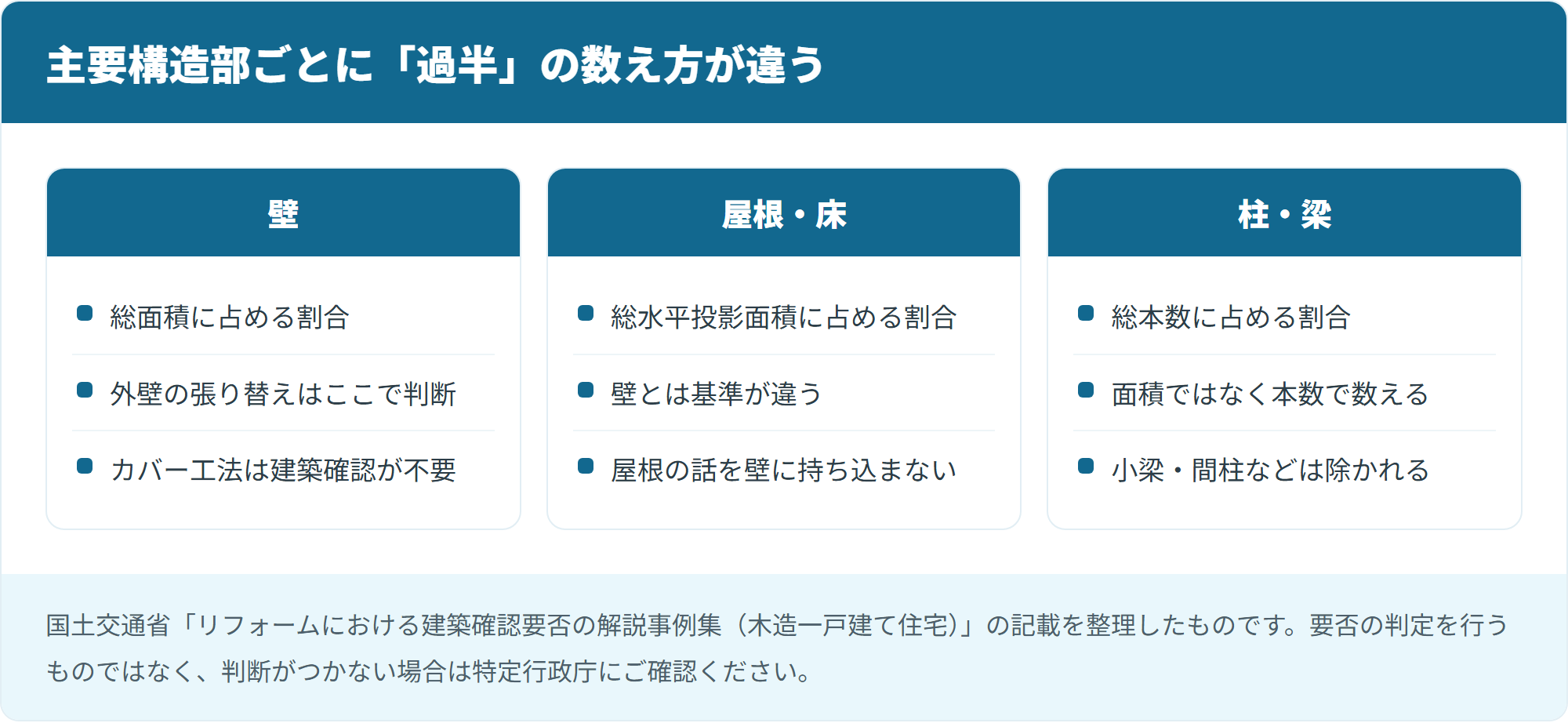 主要構造部ごとに違う過半の数え方