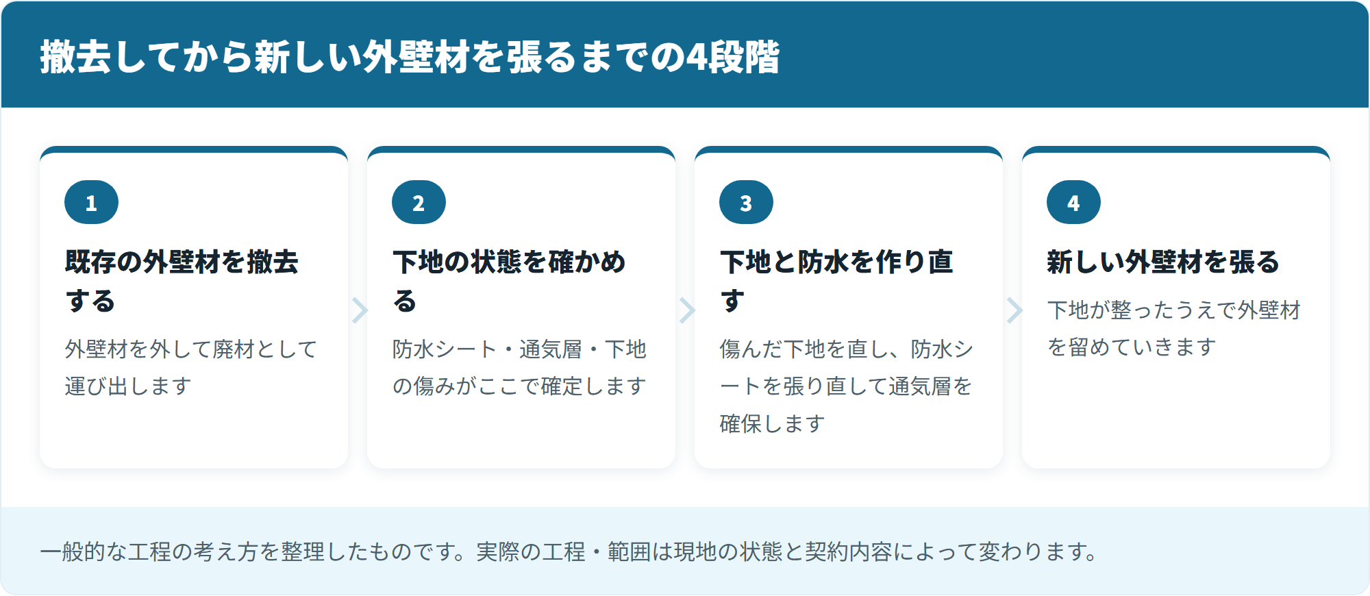 撤去から新しい外壁材を張るまでの4段階