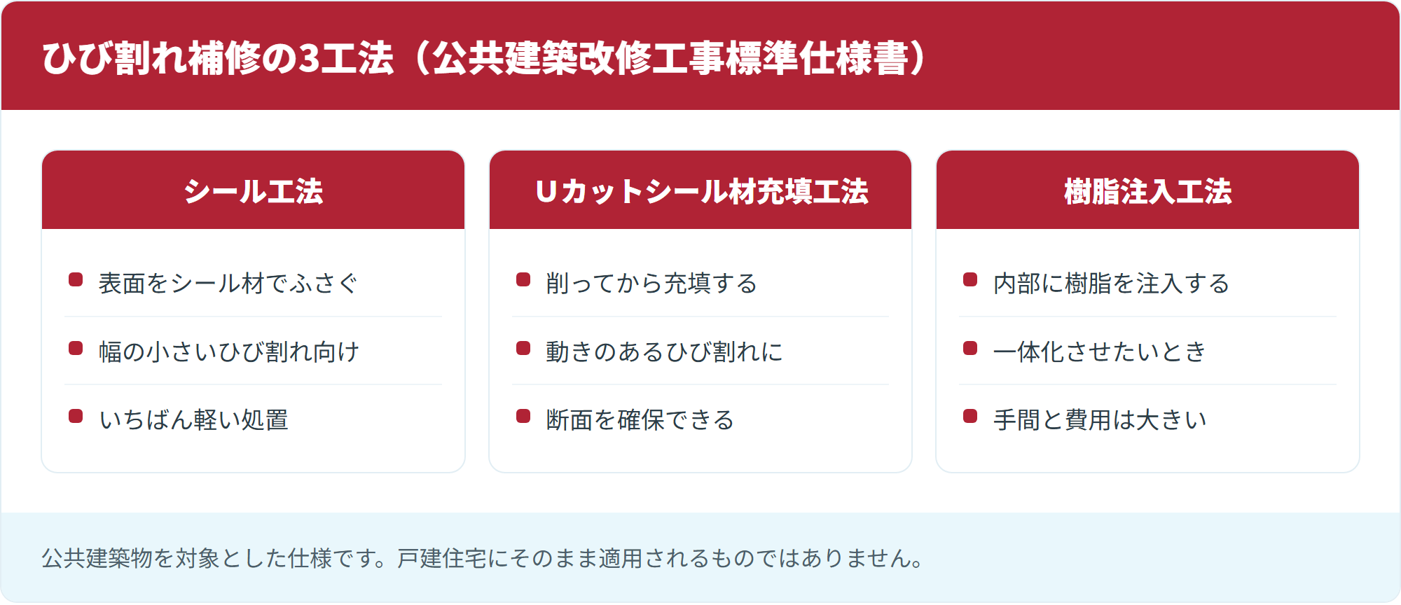 ひび割れ補修の3工法（公共建築改修工事標準仕様書）