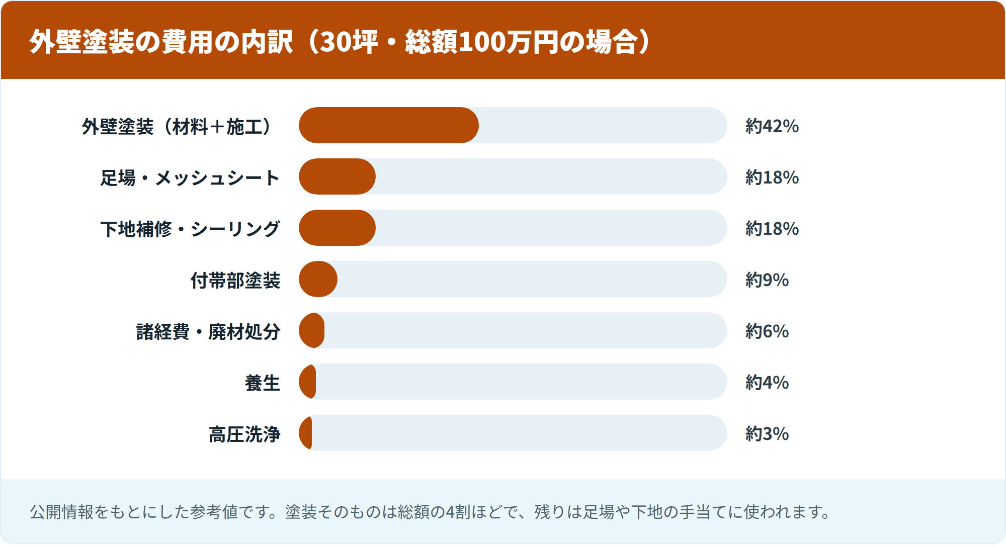 外壁塗装の費用の内訳(30坪・総額100万円の場合)