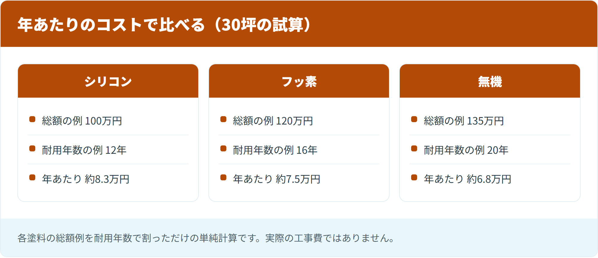 年あたりのコストで比べる(30坪の試算)